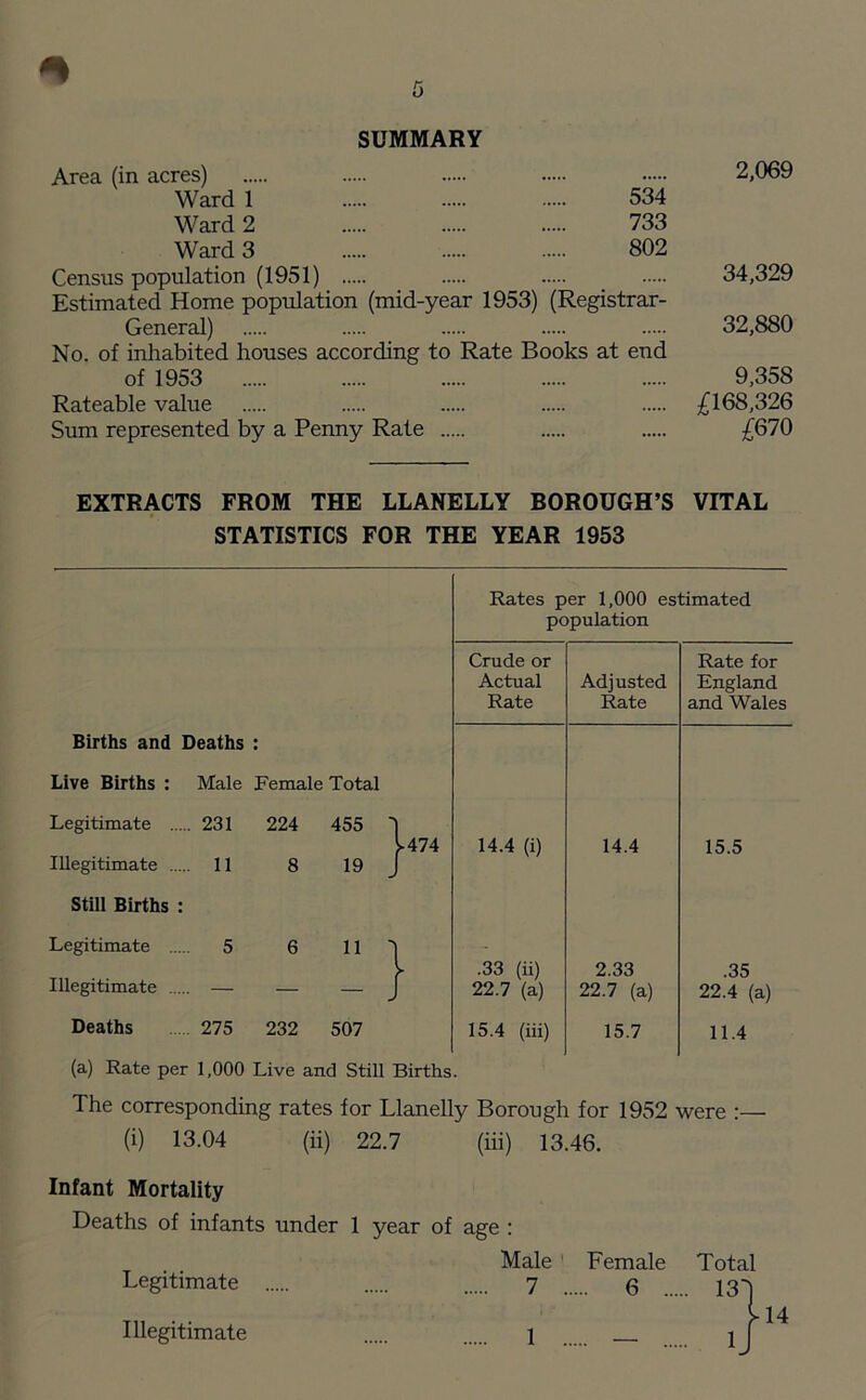 SUMMARY 2,069 Area (in acres) Ward 1 534 Ward 2 733 Ward 3 802 Census population (1951) Estimated Home population (mid-year 1953) (Registrar- General) No. of inhabited houses according to Rate Books at end of 1953 Rateable value Sum represented by a Penny Rate 34,329 32,880 9,358 £168,326 £670 EXTRACTS FROM THE LLANELLY BOROUGH’S VITAL STATISTICS FOR THE YEAR 1953 Rates per 1,000 estimated population Crude or Rate for Actual Adjusted England Rate Rate and Wales Births and Deaths : Live Births : Male Female Total Legitimate . ... 231 224 455 'I U74 14.4 (i) 14.4 15.5 Illegitimate . ... 11 8 19 J Still Births : Legitimate ... 5 6 11 1 y .33 (ii) 2.33 .35 Illegitimate . ... — ~ J 22.7 (a) 22.7 (a) 22.4 (a) Deaths 275 232 507 15.4 (iii) 15.7 11.4 (a) Rate per 1,000 Live and Still Births. The corresponding rates for Llanelly Borough for 1952 were :— (i) 13.04 (ii) 22.7 (iii) 13.46. Infant Mortality Deaths of infants under 1 year of age : Male Legitimate 7 Female 6 . Total