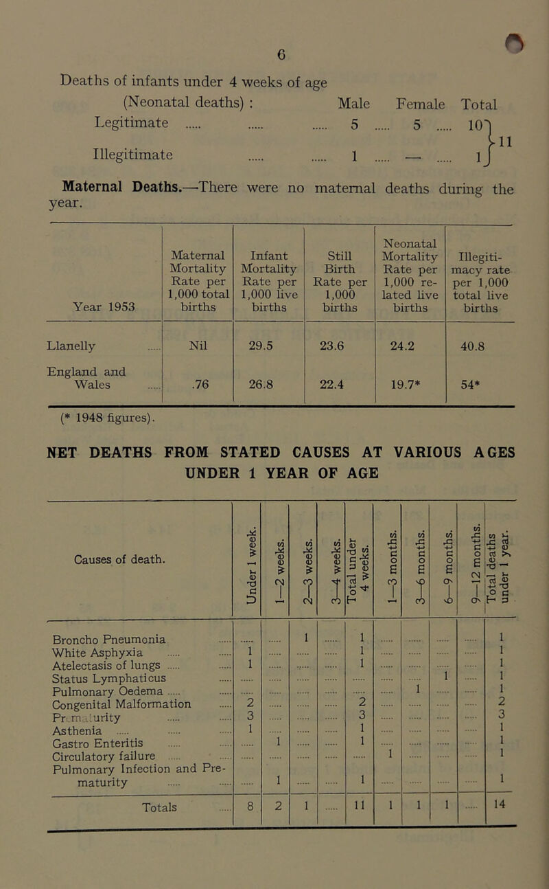 c r> Deaths of infants under 4 weeks of age (Neonatal deaths) : Male Legitimate 5 Illegitimate 1 Female 5 ... Total Maternal Deaths.—'There were no maternal deaths during the year. Year 1953 Maternal Mortality Rate per 1,000 total births Infant Mortality Rate per 1,000 live births Still Birth Rate per 1,000 births Neonatal Mortality Rate per 1,000 re- lated five births Illegiti- macy rate per 1,000 total live births Llanelly Nil 29.5 23.6 24.2 40.8 England and Wales .76 26.8 22.4 19.7* 54* (* 1948 figures). NET DEATHS FROM STATED CAUSES AT VARIOUS AGES UNDER 1 YEAR OF AGE Causes of death. Under 1 week. 1—2 weeks. 2—3 weeks. 3—4 weeks. Total under 4 weeks. 1—3 months. 3—6 months. 6—9 months. 9—12 months. Total deaths under 1 year. Broncho Pneumonia 1 1 1 White Asphyxia 1 1 1 Atelectasis of lungs 1 1 1 1 Status Lymphaticus 1 1 1 Pulmonary Oedema Congenital Malformation 2 2 2 Pr m durity 3 3 3 1 Asthenia 1 1 Gastro Enteritis 1 1 1 1 Circulatory failure Pulmonary Infection and Pre- maturity 1 1 1 1