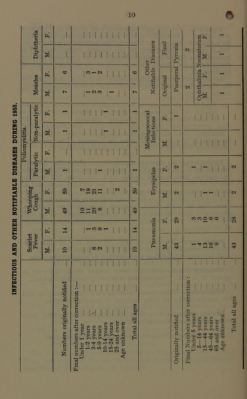 INFECTIOUS AND OTHER NOTIFIABLE DISEASES DURING 1953. rt •n ID 5 Pi I CO 0 0 CO 0 0 fl pel a 5 S rt . R g O ^ 0) r-K CO ^0 pci : CO r-< <N j j j j 5 0 0 s rt 0 & 0 0 Pi * .52 1 pel r—< •c o ^3'— O J rt a3 Oh pci r—< j | | j j { - 13 Pi 8* a 0) o O & •a * S t-H Pel a o PL, 13 Ph M. • • | »h ! : ! ! r—< ci 0 Ph <N j r—« <N lo 0 o £p Pel 05 ic t>CC^y^ : i h ^ h : : 05 ID w <N i : *< i : <N ss o M. 05 OhOCO : : ! : i—i r-< : 05 o3 Pi 05 CO CO © CO CD • CO •g T”( <N pi : 1- CO 05 1-1 • | j o a 5 -4-> »H 0 0 &! M. o T—i 1 ICON ] i j i o T-H 0 Ph a CO T—( Tf CO CD 05 r—t r—< CO Numbers originally notified Final numbers after correction :— Under 1 year 1-2 years 3-4 years 5-9 years 10-14 years 15-24 years 25 and over Age unknown Total all ages Originally notified R .2 ‘•P o 0 b o o »-• 0 4J 0 h-< V- ctf c CO £ Ih »* £ S R T •—< h- ClJ R E CO CO U U V 0 0 C 0 0 >>>>£ Tf Tt TJ |7T1 1“« ^ ~TKJ VT ^ OU1 O 65 and over Age unknown Total all ages