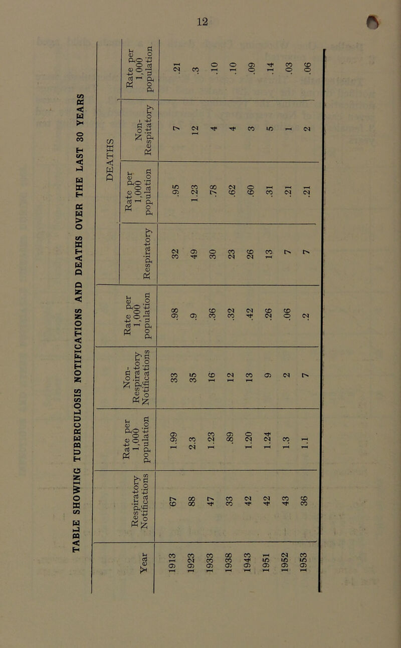 TABLE SHOWING TUBERCULOSIS NOTIFICATIONS AND DEATHS OVER THE LAST 30 YEARS •- « 0) O 0.0 4J O aJ 4-> ~ 3 ^ a. w H <1 W b O 1 +i * £ <D 0,0 +j O 03 O O ^ 4-> - P p ^ a. Ph 0 w o b O +-> ct3 <D P^ O O 05 Tf CO CD C^lMTt'rfCOiO'—'CN lOCOOOC^O^^T-. O5<Nf^CDCDC0C^<N Rate per 1,000 population .98 .9 .36 .32 .42 .26 .06 .2 Non- Respiratory Notifications COlOCDCNCOO<Nr^ CO CO T—< r—< T—< Rate per 1,000 population 1.99 2.3 1.23 .89 1.20 1.24 1.3 1.1 Respiratory- Notifications 67 88 47 33 42 42 43 36 aj <D !* CO CO CO GO CO r—( <N CO y—l <N CO CO Tf 1C lO 10 05 05 05 05 05 05 05 05 «—< 1—< T—< 1-H y-* r—.