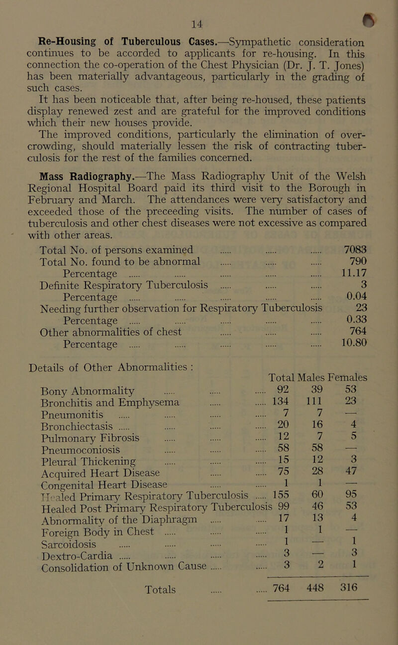 • Re-Housing of Tuberculous Cases.—Sympathetic consideration continues to be accorded to applicants for re-housing. In this connection the co-operation of the Chest Physician (Dr. J. T. Jones) has been materially advantageous, particularly in the grading of such cases. It has been noticeable that, after being re-housed, these patients display renewed zest and are grateful for the improved conditions which their new houses provide. The improved conditions, particularly the elimination of over- crowding, should materially lessen the risk of contracting tuber- culosis for the rest of the families concerned. Mass Radiography.—The Mass Radiography Unit of the Welsh Regional Hospital Board paid its third visit to the Borough in February and March. The attendances were very satisfactory and exceeded those of the preceeding visits. The number of cases of tuberculosis and other chest diseases were not excessive as compared with other areas. Total No. of persons examined 7083 Total No. found to be abnormal 790 Percentage 11.17 Definite Respiratory Tuberculosis 3 Percentage 0.04 Needing further observation for Respiratory Tuberculosis 23 Percentage 0.33 Other abnormalities of chest 764 Percentage 10.80 Details of Other Abnormalities : Bony Abnormality Bronchitis and Emphysema Pneumonitis Bronchiectasis Pulmonary Fibrosis Pneumoconiosis Pleural Thickening Acquired Heart Disease Congenital Heart Disease Abnormality of the Diaphragm Foreign Body in Chest Sarcoidosis Dextro-Cardia Consolidation of Unknown Cause Total Males Females 92 39 53 134 111 23 7 7 — 20 16 4 12 7 5 58 58 — 15 12 3 75 28 47 1 1 — 155 60 95 is 99 46 53 17 13 4 1 1 — 1 — 1 3 — 3 3 2 1 Totals 764 448 316