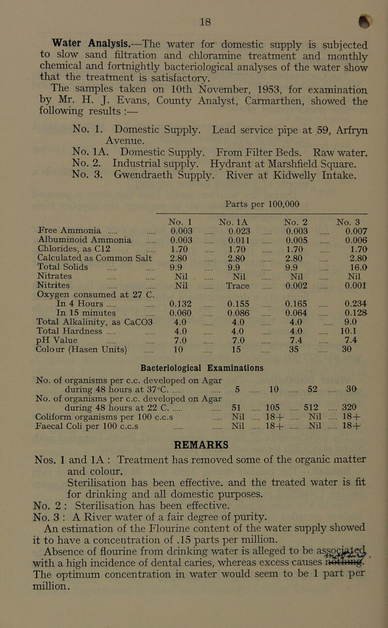 Water Analysis.—The water for domestic supply is subjected to slow sand filtration and chloramine treatment and monthly chemical and fortnightly bacteriological analyses of the water show that the treatment is satisfactory. The samples taken on 10th November, 1953, for examination by Mr. H. J. Evans, County Analyst, Carmarthen, showed the following results :— No. 1. Domestic Supply. Lead service pipe at 59, Arfryn Avenue. No. 1 A. Domestic Supply. From Filter Beds. Raw water. No. 2. Industrial supply. Hydrant at Marshfield Square. No. 3. Gwendraeth Supply. River at Kidwelly Intake. Parts per 100,000 No. 1 No. 1A No. 2 No. 3 Free Ammonia 0.003 0.023 0.003 0.007 Albuminoid Ammonia 0.003 0.011 0.005 0.006 Chlorides, as Cl2 1.70 1.70 1.70 1.70 Calculated as Common Salt 2.80 2.80 2.80 2.80 Total Solids 9.9 9.9 9.9 16.0 Nitrates Nil Nil Nil Nil Nitrites Nil Trace 0.002 0.001 Oxygen consumed at 27 C. In 4 Hours 0.132 0.155 0.165 0.234 In 15 minutes 0.060 0.086 0.064 0.128 Total Alkalinity, as CaC03 4.0 4.0 4.0 9.0 Total Hardness 4.0 4.0 4.0 10.1 pH Value 7.0 7.0 7.4 7.4 Colour (Hasen Units) 10 15 35 30 Bacteriological Examinations No. of organisms per c.c. developed on Agar during 48 hours at 37°C 5 10 52 30 No. of organisms per c.c. developed on Agar during 48 hours at 22 C 51 105 512 320 Cohform organisms per 100 c.c.s Nil 18+ Nil 18 + Faecal Coli per 100 c.c.s Nil 18+ Nil 18+ REMARKS Nos. 1 and 1A : Treatment has removed some of the organic matter and colour. Sterilisation has been effective, and the treated water is fit for drinking and all domestic purposes. No. 2 : Sterilisation has been effective. No. 3 : A River water of a fair degree of purity. An estimation of the Flourine content of the water supply showed it to have a concentration of .15 parts per million. Absence of flourine from drinking water is alleged to be asgoa^^ji with a high incidence of dental caries, whereas excess causes notinitg: The optimum concentration in water would seem to be 1 part per million.