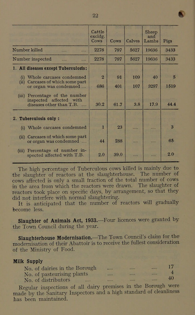 * Cattle excldg. Cows Cows Calves Sheep and Lambs Pigs Number killed 2278 797 5627 19636 3433 Number inspected 2278 797 5627 19636 3433 1. All diseases except Tuberculosis: (i) Whole carcases condemned 2 91 109 40 5 (ii) Carcases of which some part or organ was condemned 686 401 107 3297 1519 (iii) Percentage of the number inspected affected with diseases other than T.B 30.2 61.7 3.8 17.9 44.4 2. Tuberculosis only : (i) Whole carcases condemned 1 23 3 (ii) Carcases of which some part or organ was condemned 44 288 65 (iii) Percentage of number in- spected affected with T.B. 2.0 39.0 2.0 The high percentage of Tuberculous cows killed is mainly due to the slaughter of reactors at the slaughterhouse. The number of cows affected is only a small fraction of the total number of cows in the area from which the reactors were drawn. The slaughter of reactors took place on specific days, by arrangement, so that they did not interfere with normal slaughtering. It is anticipated that the number of reactors will gradually become less. Slaughter of Animals Act, 1933.—Four licences were granted by the Town Council during the year. Slaughterhouse Modernisation.—The Town Council s claim for the- modernisation of their Abattoir is to receive the fullest consideration, of the Ministry of Food. Milk Supply No. of dairies in the Borough 17 No. of pasteurising plants 4 No. of distributors 40 Regular inspections of all dairy premises in the Borough were made by the Sanitary Inspectors and a high standard of cleanliness has been maintained.