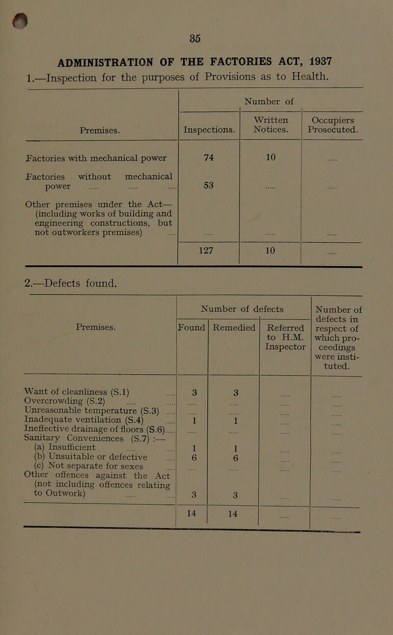 ADMINISTRATION OF THE FACTORIES ACT, 1937 1.—Inspection for the purposes of Provisions as to Health. Number of Premises. Inspections. Written Notices. Occupiers Prosecuted. Factories with mechanical power 74 10 Factories without mechanical power 53 Other premises under the Act— (including works of building and engineering constructions, but not outworkers premises) 127 10 2.'—Defects found. Premises. Number of d efects Number of defects in respect of which pro- ceedings were insti- tuted. Found Remedied Referred to H.M. Inspector Want of cleanliness (S.l) 3 3 Overcrowding (S.2) Unreasonable temperature (S.3) Inadequate ventilation (S.4) 1 1 Ineffective drainage of floors (S.6) Sanitary Conveniences (S.7) :— (a) Insufficient 1 1 (b) Unsuitable or defective 6 6 (c) Not separate for sexes Other offences against the Act (not including offences relating to Outwork) 3 3 14 14