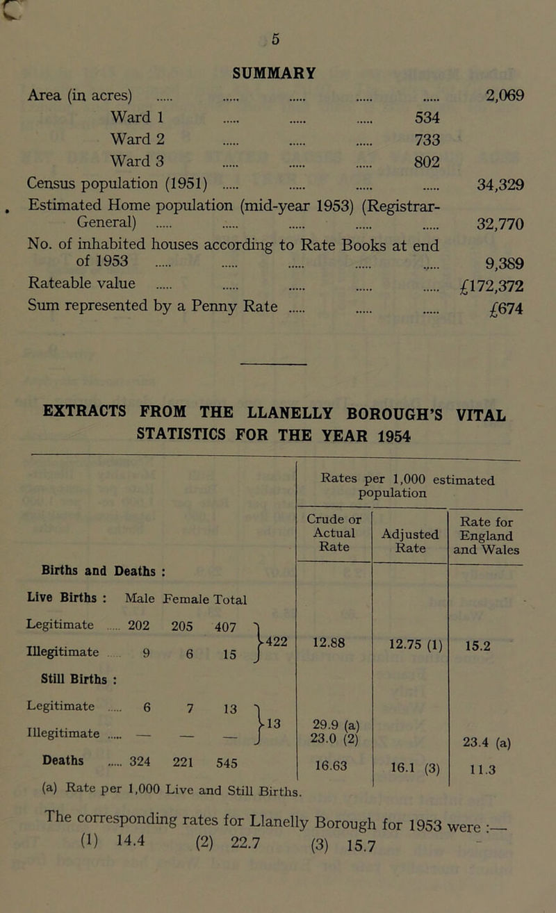 SUMMARY Area (in acres) 2,069 Ward 1 534 Ward 2 733 Ward 3 802 Census population (1951) 34,329 , Estimated Home population (mid-year 1953) (Registrar- General) 32,770 No. of inhabited houses according to Rate Books at end of 1953 9,389 Rateable value £172,372 Sum represented by a Penny Rate £674 EXTRACTS FROM THE LLANELLY BOROUGH’S VITAL STATISTICS FOR THE YEAR 1954 Rates per 1,000 estimated population Crude or Actual Rate Adjusted Rate Rate for England and Wales Births and Deaths Live Births : Male Female Total Legitimate 202 205 407 1 Illegitimate 9 6 .3 j ► 422 12.88 12.75 (1) 15.2 Still Births : Legitimate 6 7 13 1 Illegitimate — — b3 29.9 (a) 23.0 (2) 23.4 (a) Deaths 324 221 545 16.63 16.1 (3) 11.3 (a) Rate per 1,000 Live and Still Births. The corresponding rates for Llanelly Borough for 1953 were • (1) 14.4 (2) 22.7 (3) 15.7