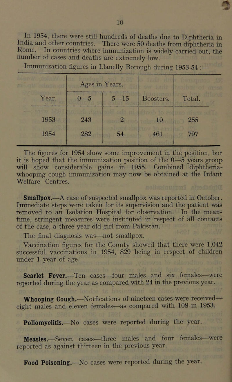 In 1954, there were still hundreds of deaths due to Diphtheria in India and other countries. There were 50 deaths from diphtheria in Rome. In countries where immunization is widely carried out, the number of cases and deaths are extremely low. Immunization figures in Llanelly Borough during 1953-54 :— Ages in Years. Year. 0—5 5—15 Boosters. Total. 1953 243 2 10 255 1954 282 54 461 797 The figures for 1954 show some improvement in the position, but it is hoped that the immunization position of the 0—5 years group will show considerable gains in 1955. Combined diphtheria- whooping cough immunization may now be obtained at the Infant Welfare Centres. Smallpox.'—A case of suspected smallpox was reported in October. Immediate steps were taken for its supervision and the patient was removed to an Isolation Hospital for observation. In the mean- time, stringent measures were instituted in respect of all contacts of the case, a three year old girl from Pakistan. The final diagnosis was—not smallpox. Vaccination figures for the County showed that there were 1,042 successful vaccinations in 1954, 829 being in respect of children under 1 year of age. Scarlet Fever.—Ten cases—four males and six females—were reported during the year as compared with 24 in the previous year. Whooping Cough.—Notfications of nineteen cases were received— eight males and eleven females—as compared with 108 in 1953. Poliomyelitis.—No cases were reported during the year. Measles.—Seven cases—three males and four females—were reported as against thirteen in the previous year. Food Poisoning.—No cases were reported during the year.