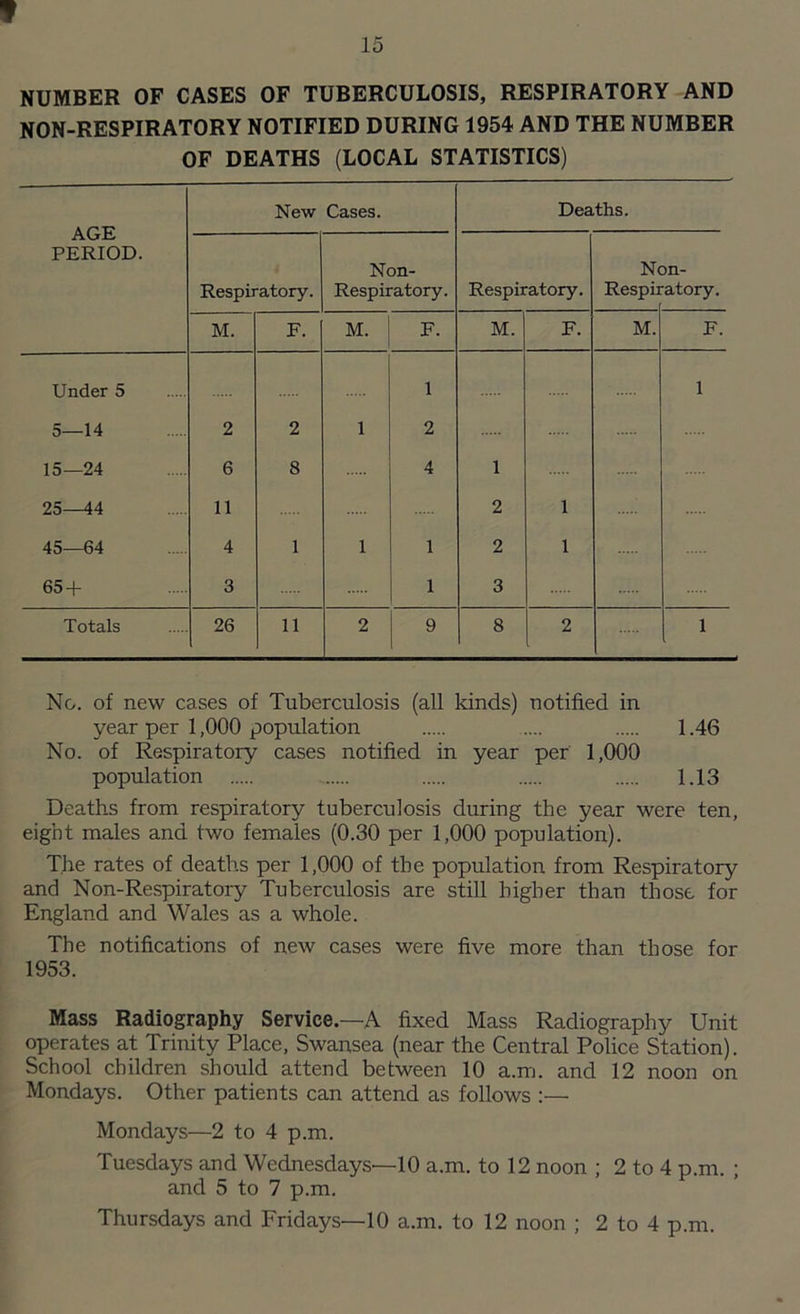 15 NUMBER OF CASES OF TUBERCULOSIS, RESPIRATORY AND NON-RESPIRATORY NOTIFIED DURING 1954 AND THE NUMBER OF DEATHS (LOCAL STATISTICS) AGE PERIOD. New Cases. Deaths. Respiratory. Non- Respiratory. Respiratory. Non- Respiratory. r M. F. M. F. M. F. M. F. Under 5 1 1 5—14 2 2 1 2 15—24 6 8 4 1 25—44 11 2 1 45—64 4 1 1 1 2 1 65 + 3 1 3 Totals 26 11 2 9 8 2 1 No. of new cases of Tuberculosis (all kinds) notified in year per 1,000 population .... 1.46 No. of Respiratory cases notified in year per 1,000 population 1.13 Deaths from respiratory tuberculosis during the year were ten, eight males and two females (0.30 per 1,000 population). The rates of deaths per 1,000 of the population from Respiratory and Non-Respiratory Tuberculosis are still higher than those for England and Wales as a whole. The notifications of new cases were five more than those for 1953. Mass Radiography Service—A fixed Mass Radiography Unit operates at Trinity Place, Swansea (near the Central Police Station). School children should attend between 10 a.m. and 12 noon on Mondays. Other patients can attend as follows :— Mondays—2 to 4 p.m. Tuesdays and Wednesdays—10 a.m. to 12 noon ; 2 to 4 p.m. ; and 5 to 7 p.m. Thursdays and Fridays—10 a.m. to 12 noon ; 2 to 4 p.m.