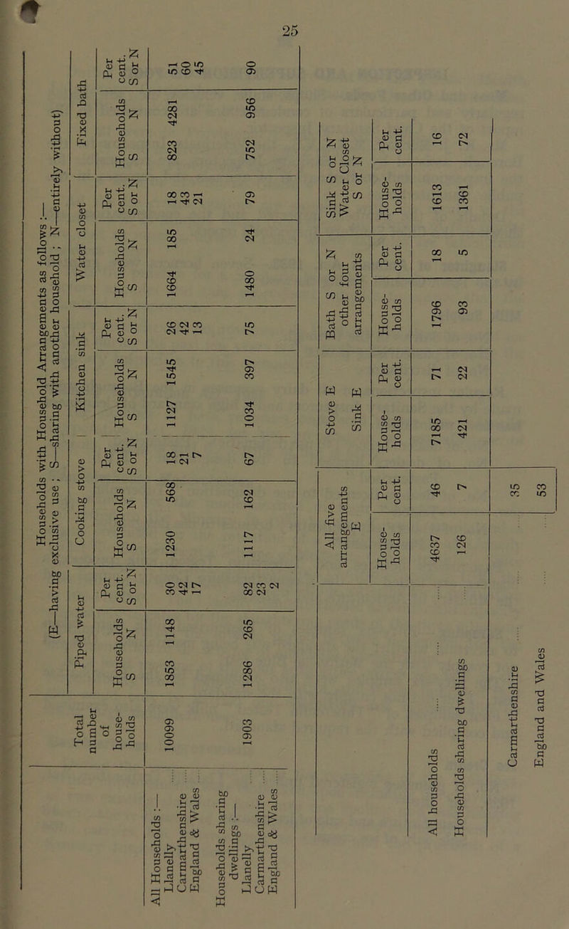 Households with Household Arrangements as follows :— (E—having exclusive use ; S—sharing with another household ; N—entirely without) CTJ rO nd 0 X o o u o £ _p *co a 0 43 o 4-> 3 tuo a 3 o o U d * 0 a, <->cd co ■S w cn t>cn 2 > O ' 43 0 co P O M cn £5° <->cn o' ■s co O ffi (SS° <->cn ■S CO lw «co O ' 43 0 CO 3 O (7) r^CHO lO CO o 05 r—< X X X M 05 X CM CM X X 00 CO r-H r-< Tf< <M 05 IN X 00 Tf« CD CD <M o GO CD (N CO (NrfH ID |n ID ID IN M X ^ IN i-« <M IN 05 CO Tf< CO o CD 73 ^ 0 co -M'S-* «2 o G ° g o •§* CO CD ID O CO <M <M CD OC^h COrf rs M X M X CM X X X y—* <M *—< X X X X X <M rH 05 05 O O CO o 05 f-\ 0 CO IH 0»7 °C (/) ^, o V  G c/5! aj cn tn W M 0 > o +J •S CD 0 0 > 6 , &W fl aj § aj cu a Ql. CD ^ 0 0 CO co ° ~£ U 4-> CD 7 Olj 0 o 0 CO CO *d PC U 4-> cd a 05 O 0 CO co ^ In -P 0 7 pH CD 0 0 CO co §2 K CM IN X 1—< X X X X X X 05 05 CM M X i-i X <M X X X X X X X X CM 2 o 43 0 co P O 43 tuo 0 2 £ 03 b£ a •§ aj 43 co CO 2 'o 43 0 CO p O m 0 H P 0 43 1 aj B aj U England and Wales