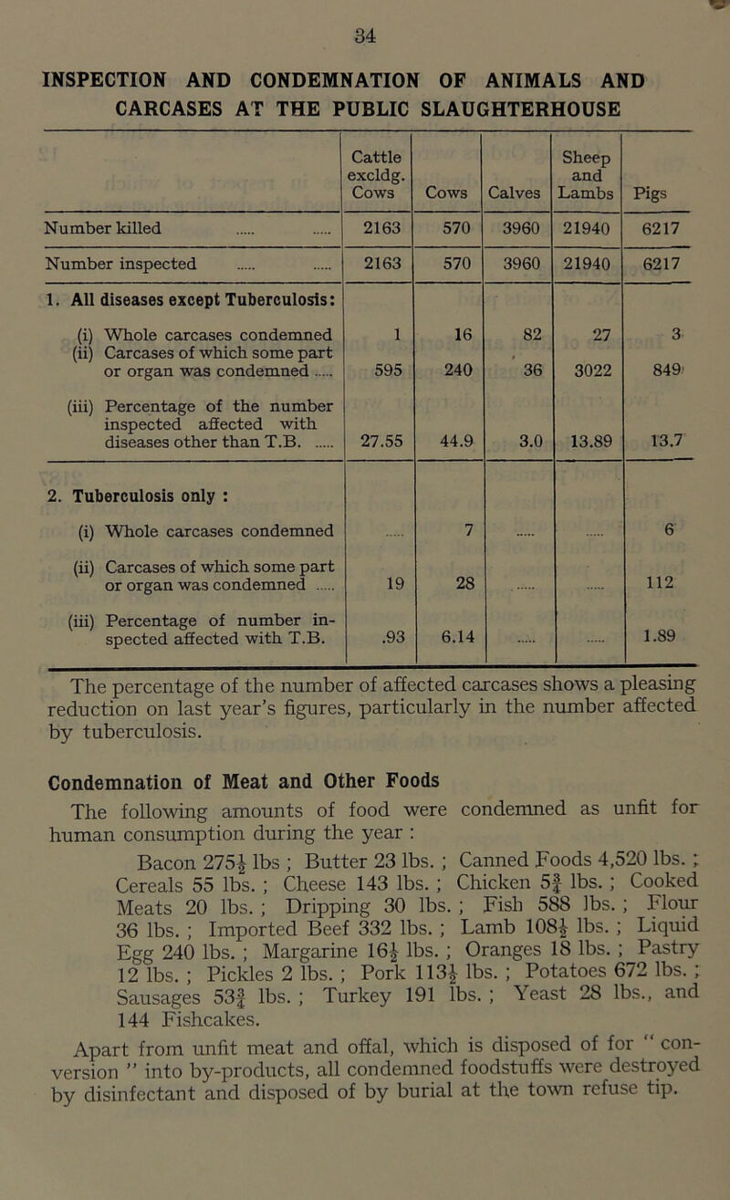 INSPECTION AND CONDEMNATION OF ANIMALS AND CARCASES AT THE PUBLIC SLAUGHTERHOUSE Cattle excldg. Cows Cows Calves Sheep and Lambs Pigs Number killed 2163 570 3960 21940 6217 Number inspected 2163 570 3960 21940 6217 1. All diseases except Tuberculosis: (i) Whole carcases condemned 1 16 82 27 3 (ii) Carcases of which some part or organ was condemned 595 240 36 3022 849' (iii) Percentage of the number inspected affected with 13.7 diseases other than T.B 27.55 44.9 3.0 13.89 2. Tuberculosis only : (i) Whole carcases condemned 7 6 (ii) Carcases of which some part or organ was condemned 19 28 112 (iii) Percentage of number in- 1.89 spected affected with T.B. .93 6.14 The percentage of the number of affected carcases shows a pleasing reduction on last year’s figures, particularly in the number affected by tuberculosis. Condemnation of Meat and Other Foods The following amounts of food were condemned as unfit for human consumption during the year : Bacon 275| lbs ; Butter 23 lbs. ; Canned Foods 4,520 lbs. ; Cereals 55 lbs. ; Cheese 143 lbs. ; Chicken 5f lbs. ; Cooked Meats 20 lbs. ; Dripping 30 lbs. ; Fish 588 lbs. ; Flour 36 lbs. ; Imported Beef 332 lbs. ; Lamb 108£ lbs. ; Liquid Egg 240 lbs. ; Margarine 16^ lbs. ; Oranges 18 lbs. ; Pastry 12 lbs. ; Pickles 2 lbs. ; Pork 113£ lbs. ; Potatoes 672 lbs. ; Sausages 53f lbs. ; Turkey 191 lbs. ; Yeast 28 lbs., and 144 Fishcakes. Apart from unfit meat and offal, which is disposed of for con- version ” into by-products, all condemned foodstuffs were destroyed by disinfectant and disposed of by burial at the town refuse tip.