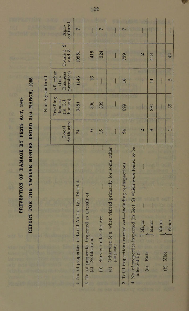 PREVENTION OF DAMAGE BY PESTS ACT, 1949 REPORT FOR THE TWELVE MONTHS ENDED 31st MARCH, 1955