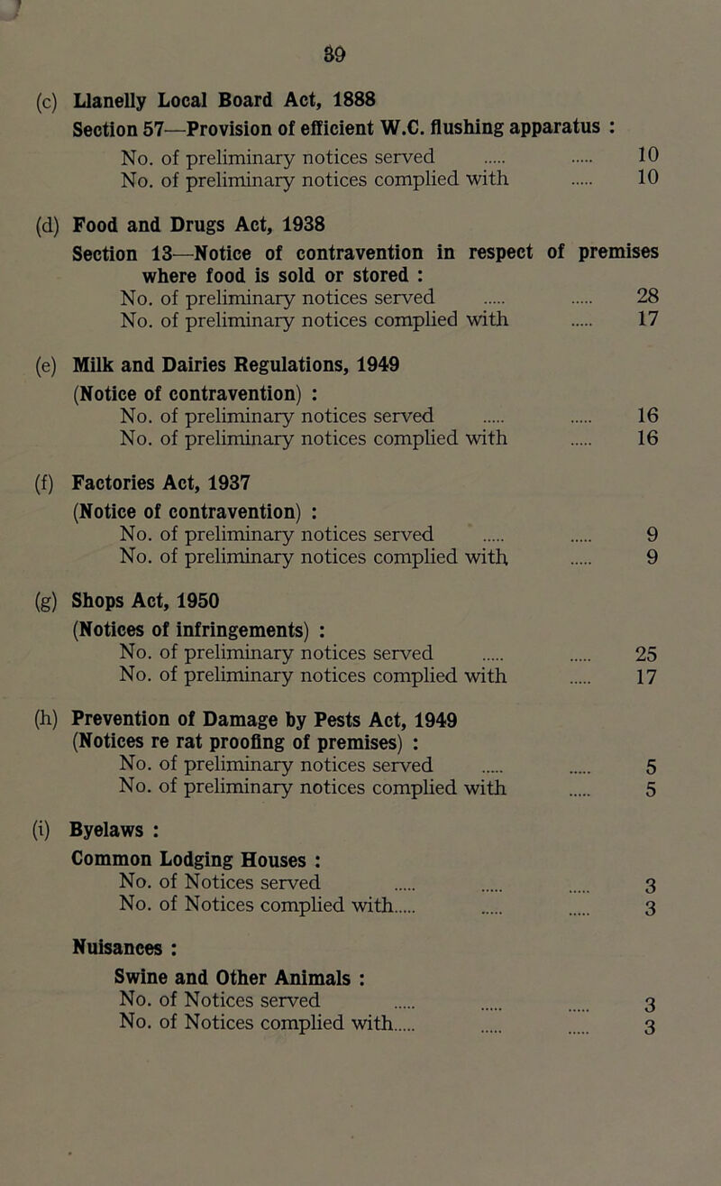 r 39 (c) Llanelly Local Board Act, 1888 Section 57—Provision of efficient W.C. flushing apparatus : No. of preliminary notices served 10 No. of preliminary notices complied with 10 (d) Food and Drugs Act, 1938 Section 13—Notice of contravention in respect of premises where food is sold or stored : No. of preliminary notices served 28 No. of preliminary notices complied with 17 (e) Milk and Dairies Regulations, 1949 (Notice of contravention) : No. of preliminary notices served 16 No. of preliminary notices complied with 16 (f) Factories Act, 1937 (Notice of contravention) : No. of preliminary notices served 9 No. of preliminary notices complied with 9 (g) Shops Act, 1950 (Notices of infringements) : No. of preliminary notices served 25 No. of preliminary notices complied with 17 (h) Prevention of Damage by Pests Act, 1949 (Notices re rat proofing of premises) : No. of preliminary notices served 5 No. of preliminary notices complied with 5 (i) Byelaws : Common Lodging Houses : No. of Notices served 3 No. of Notices complied with 3 Nuisances : Swine and Other Animals : No. of Notices served 3