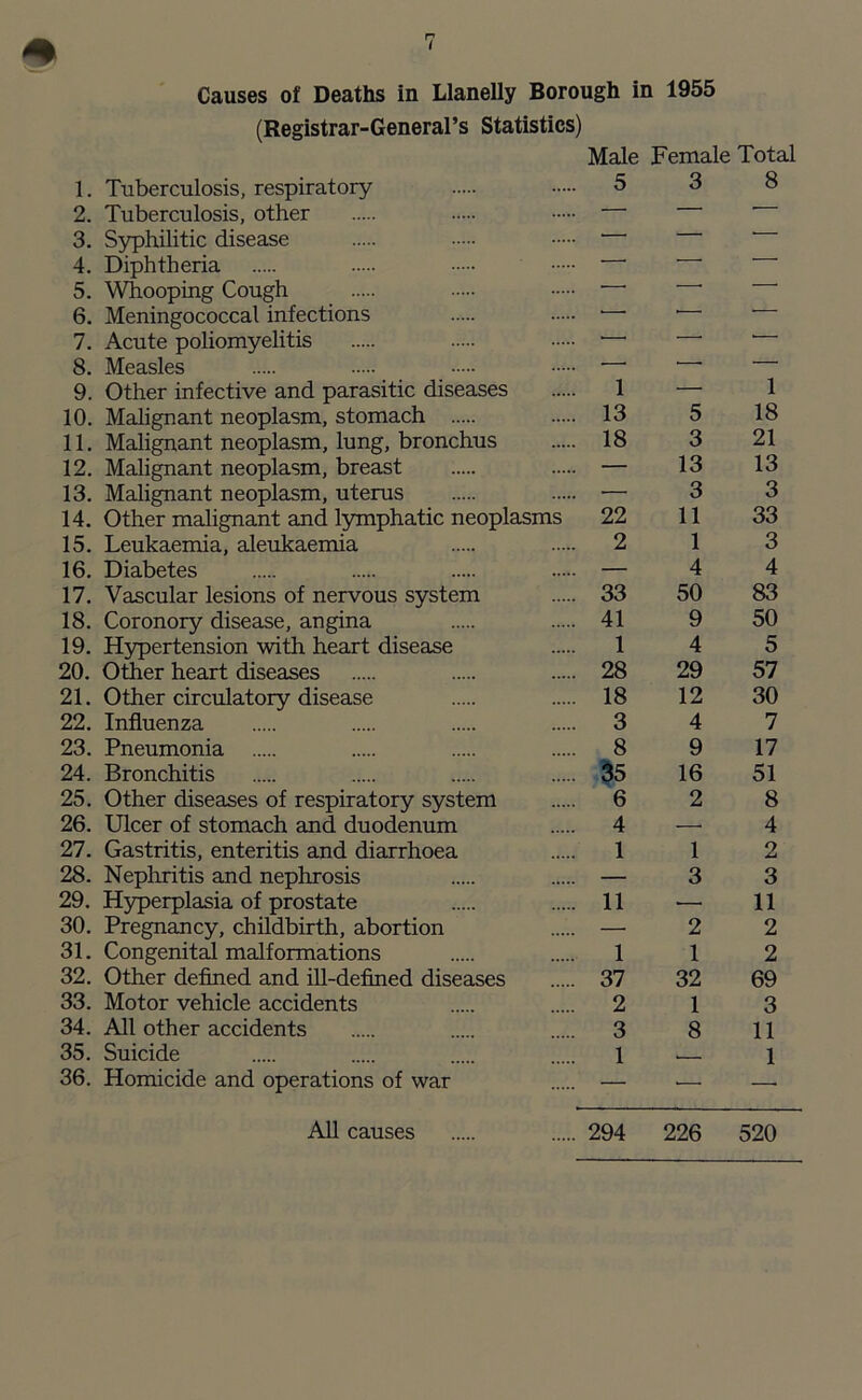 (Registrar-General’s Statistics) Male Female Total 1. Tuberculosis, respiratory 5 3 8 2. Tuberculosis, other 3. Syphilitic disease 4. Diphtheria 5. Whooping Cough —' 6. Meningococcal infections “— * 7. Acute poliomyelitis •— — 8. Measles —• — 9. Other infective and parasitic diseases 1 — 1 10. Malignant neoplasm, stomach 13 5 18 11. Malignant neoplasm, lung, bronchus 18 3 21 12. Malignant neoplasm, breast — 13 13 13. Malignant neoplasm, uterus — 3 3 14. Other malignant and lymphatic neoplasms 22 11 33 15. Leukaemia, aleukaemia 2 13 16. Diabetes — 4 4 17. Vascular lesions of nervous system 33 50 83 18. Coronory disease, angina 41 9 50 19. Hypertension with heart disease 1 4 5 20. Other heart diseases 28 29 57 21. Other circulatory disease 18 12 30 22. Influenza 3 4 7 23. Pneumonia 8 9 17 24. Bronchitis 35 16 51 25. Other diseases of respiratory system 6 2 8 26. Ulcer of stomach and duodenum 4—4 27. Gastritis, enteritis and diarrhoea 112 28. Nephritis and nephrosis — 3 3 29. Hyperplasia of prostate 11 •—• 11 30. Pregnancy, childbirth, abortion — 2 2 31. Congenital malformations 112 32. Other defined and ill-defined diseases 37 32 69 33. Motor vehicle accidents 2 13 34. All other accidents 3 8 11 35. Suicide 1 — 1 36. Homicide and operations of war — •— —. All causes 294 226 520