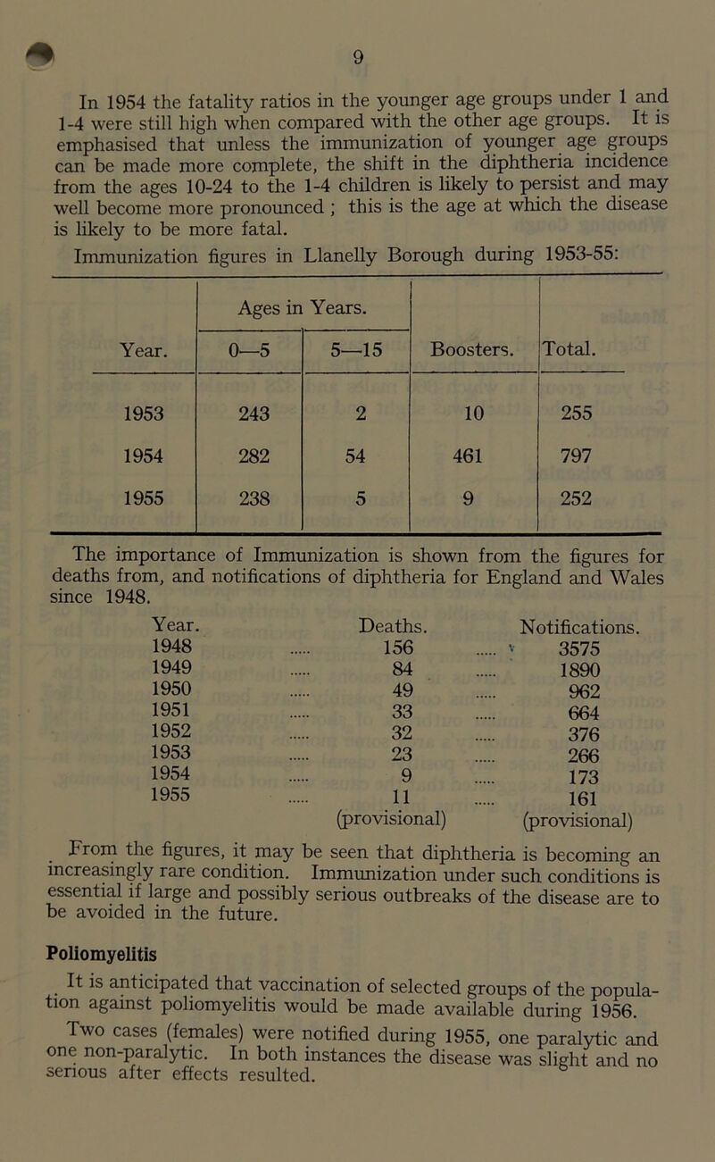 In 1954 the fatality ratios in the younger age groups under 1 and 1-4 were still high when compared with the other age groups. It is emphasised that unless the immunization of younger age groups can be made more complete, the shift in the diphtheria incidence from the ages 10-24 to the 1-4 children is likely to persist and may well become more pronounced ; this is the age at which the disease is likely to be more fatal. Immunization figures in Llanelly Borough during 1953-55: Year. Ages in Years. Boosters. Total. 0—5 5—15 1953 243 2 10 255 1954 282 54 461 797 1955 238 5 9 252 The importance of Immunization is shown from the figures for deaths from, and notifications of diphtheria for England and Wales since 1948. Year. Deaths. Notifications. 1948 156 v 3575 1949 84 1890 1950 49 962 1951 33 664 1952 32 376 1953 23 266 1954 9 173 1955 11 i6i (provisional) (provisional) From the figures, it may be seen that diphtheria is becoming an increasingly rare condition. Immunization under such conditions is essential if large and possibly serious outbreaks of the disease are to be avoided in the future. Poliomyelitis It is anticipated that vaccination of selected groups of the popula- tion against poliomyelitis would be made available during 1956. Two cases (females) were notified during 1955, one paralytic and one non-paralytic. In both instances the disease was slight and no serious after effects resulted.