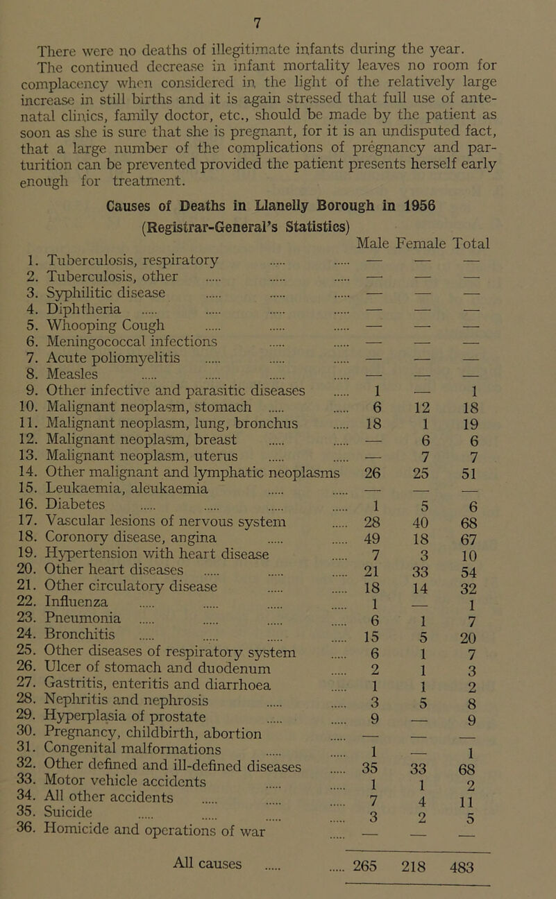 There were no deaths of illegitimate infants during the year. The continued decrease in infant mortality leaves no room for complacency when considered in the light of the relatively large increase in still births and it is again stressed that full use of ante- natal clinics, family doctor, etc., should be made by the patient as soon as she is sure that she is pregnant, for it is an undisputed fact, that a large number of the complications of pregnancy and par- turition can be prevented provided the patient presents herself early enough for treatment. Causes of Deaths in Llanelly Borough in 1956 (Registrar-General’s Statistics) Male Female Total 1. Tuberculosis, respiratory 2. Tuberculosis, other 3. Syphilitic disease 4. Diphtheria 5. Whooping Cough 6. Meningococcal infections 7. Acute poliomyelitis 8. Measles 9. Other infective and parasitic diseases 10. Malignant neoplasm, stomach 11. Malignant neoplasm, lung, bronchus 12. Malignant neoplasm, breast 13. Malignant neoplasm, uterus 14. Other malignant and lymphatic neoplasms 15. Leukaemia, aleukaemia 16. Diabetes 17. Vascular lesions of nervous system 18. Coronory disease, angina 19. Hypertension with heart disease 20. Other heart diseases 21. Other circulatory disease 22. Influenza 23. Pneumonia 24. Bronchitis 25. Other diseases of respiratory system 26. Ulcer of stomach and duodenum 27. Gastritis, enteritis and diarrhoea 28. Nephritis and nephrosis 29. Hyperplasia of prostate 30. Pregnancy, childbirth, abortion 31. Congenital malformations 32. Other defined and ill-defined diseases 33. Motor vehicle accidents 34. All other accidents 35. Suicide 36. Homicide and operations of war All causes — — 1 — 1 6 12 18 18 1 19 .. — 6 6 — 7 7 26 25 51 1 5 6 . 28 40 68 . 49 18 67 7 3 10 . 21 33 54 . 18 14 32 1 — 1 6 1 7 . 15 5 20 6 1 7 . 2 1 3 1 1 2 . 3 5 8 9 — 9 1 1 . 35 33 68 1 1 2 7 4 11 3 2 5 265 218 483