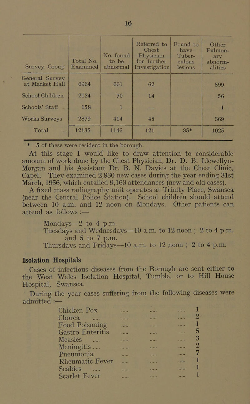 Survey Group Total No. Examined No. found to be abnormal Referred to Chest Physician for further Investigation Found to have Tuber- culous lesions Other Pulmon- ary abnorm- alities General Survey at Market Hall 6964 661 62 599 School Children 2134 70 14 56 Schools’ Staff 158 1 — 1 Works Surveys 2879 414 45 369 Total 12135 1146 121 35* 1025 * 5 of these were resident in the borough. At this stage I would like to draw attention to considerable amount of work done by the Chest Physician, Dr. D. B. Llewellyn- Morgan and his Assistant Dr. B. N. Davies at the Chest Clinic, Capel. They examined 2,930 new cases during the year ending 31st March, 1956, which entailed 9,163 attendances (new and old cases). A fixed mass radiography unit operates at Trinity Place, Swansea (near the Central Police Station). School children should attend between 10 a.m. and 12 noon on Mondays. Other patients can attend as follows :— Mondays—2 to 4 p.m. Tuesdays and Wednesdays—10 a.m. to 12 noon ; 2 to 4 p.m. and 5 to 7 p.m. Thursdays and Fridays—10 a.m. to 12 noon ; 2 to 4 p.m. Isolation Hospitals Cases of infectious diseases from the Borough are sent either to the West Wales Isolation Hospital, Tumble, or to Hill House Hospital, Swansea. During the year cases suffering from the following diseases were admitted :— Chicken Pox 1 Chorea 2 Food Poisoning 1 Gastro Enteritis 5 Measles 3 Meningitis 2 Pneumonia 7 Rheumatic Fever Scabies Scarlet Fever 1