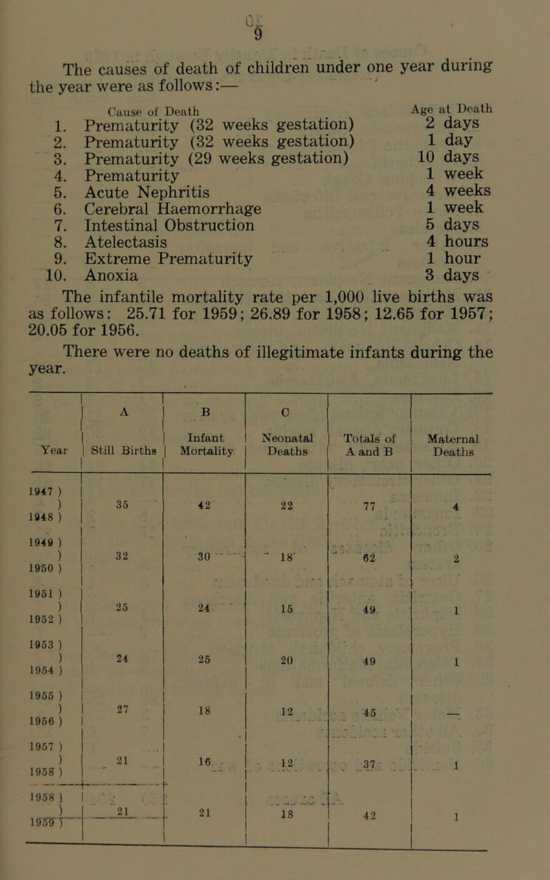 The causes of death of children under one year during the year were as follows:— Cause of Death 1. Prematurity (32 weeks gestation) Age at Death 2 days 2. Prematurity (32 weeks gestation) 1 day 3. Prematurity (29 weeks gestation) 10 days 4. Prematurity 1 week 5. Acute Nephritis 4 weeks 6. Cerebral Haemorrhage 1 week 7. Intestinal Obstruction 5 days 8. Atelectasis 4 hours 9. Extreme Prematurity 1 hour 10. Anoxia 3 days The infantile mortality rate per 1,000 live births was as follows: 25.71 for 1959; 26.89 for 1958; 12.65 for 1957; 20.05 for 1956. There were no deaths of illegitimate infants during the year. Year — A Still Births B Infant | Mortality C Neonatal Deaths Totals of A and B Maternal Deaths 1947 ) ) 1948 ) 35 42 22 77 4 -■ 1949 ) ' T ) 32 30 • “ 18 62 2 19f>0 ) 1951 ) v ) 1952 ) 25 24 15 49 1 1953 ) ) 1954 ) 24 25 20 49 1 1955 ) ) 1956 ) 1957 ) 27 18 12 ■ 45 ) 21 16 12 37 1 1958 ) “***' - « ' 1958 \ ) lffSFT— • •  21 21 18 42 1