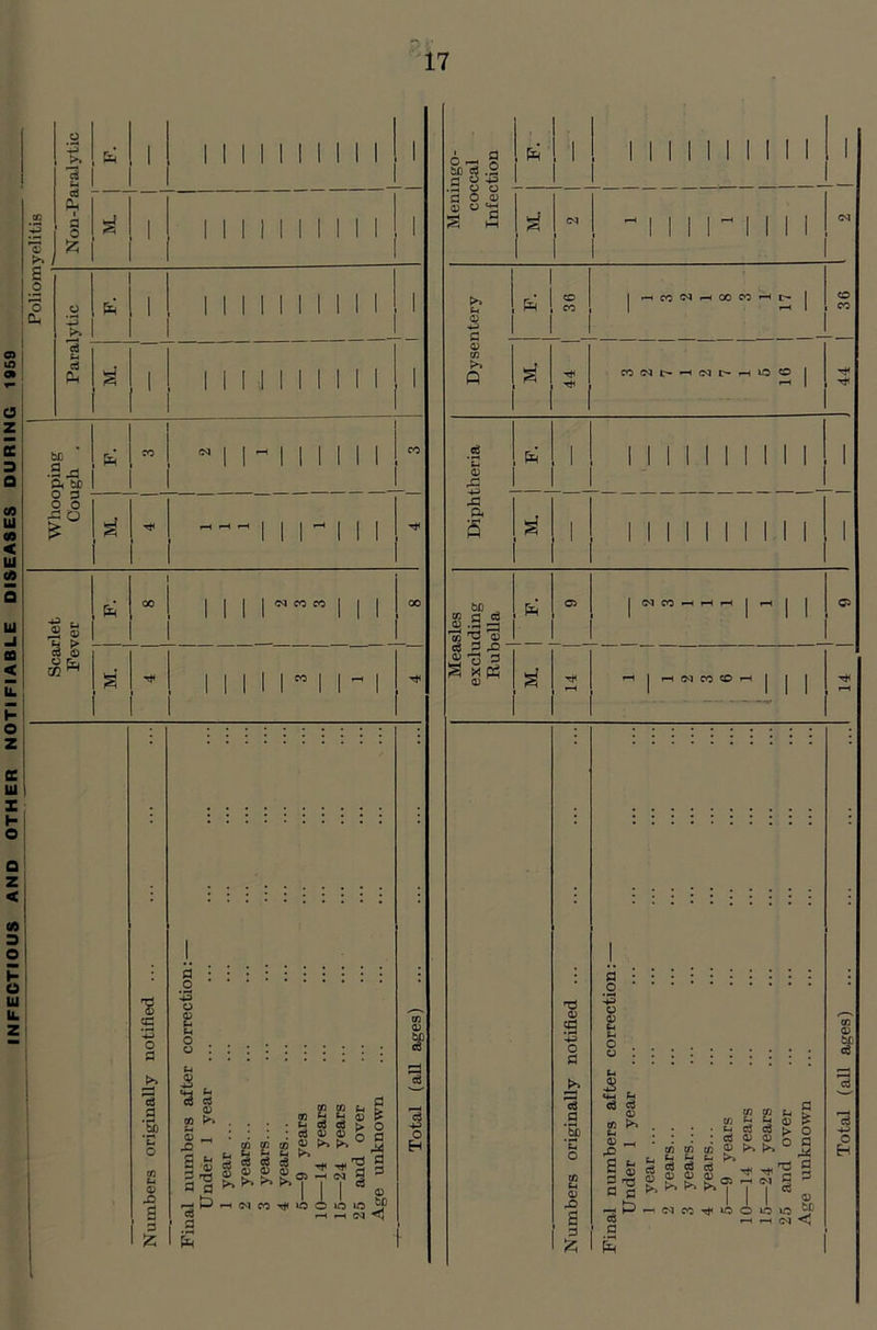 INFECTIOUS AND OTHER NOTIFIABLE DISEASES DURING 1959 Non-Paralytic 1 si 1 1 1 1 1 1 1 I 1 1 1 1 II 1 1 1 1 II 1 1 1 K*» d d P S' 1 1 1 N 1 II 1 1 1 1 Whooping Cough . si CO NII ^ 1 1 II II — infill CO ® S3 p 00 i i i i i i i CO a % <+4 t-< d d O) cn k* u a ^ ■a53 03 £ £ s § ~ d eg £ o : ; d a; 03 g Q d d ca ^ rt* ^ 9 <13 U3 <0 ^ < <M CO Tf UO 33 i I I <o 6 1 l CM << CM a i i i hcONhOOC3Hl>. 03 03 >> P s' ’’f CO N t* -1 (M h 13 O | Ttl d j 1 1 1 1 1 1 1 1 1 1 1 03 -4-> ft s s' ' 1 1 1 1 1 1 1 II 1 1 00 w fl d p C3 | Cl CO H H H | r—1 j j O a <u IS 3^“ £ o 3 i-4 H | H (M CO CO H | | | i-4 . T T3 03 s ’■*3 o a ►> J=J d .9 ;a 'C o fl o *-5 05 05 (-t 8 § 03 03 c 03 _ a ss 03 03 Sj Sj . . d d d 3 rS S 03 CD 03 3 'g £ >> * ►> 03 03 C-i d d 03 05 f>> ►>> 03 r-. a .9 S (M CO Tf< lO 6 IQ K3 i 03 JL, a £ fl * o fl r9 q 3 05 tc