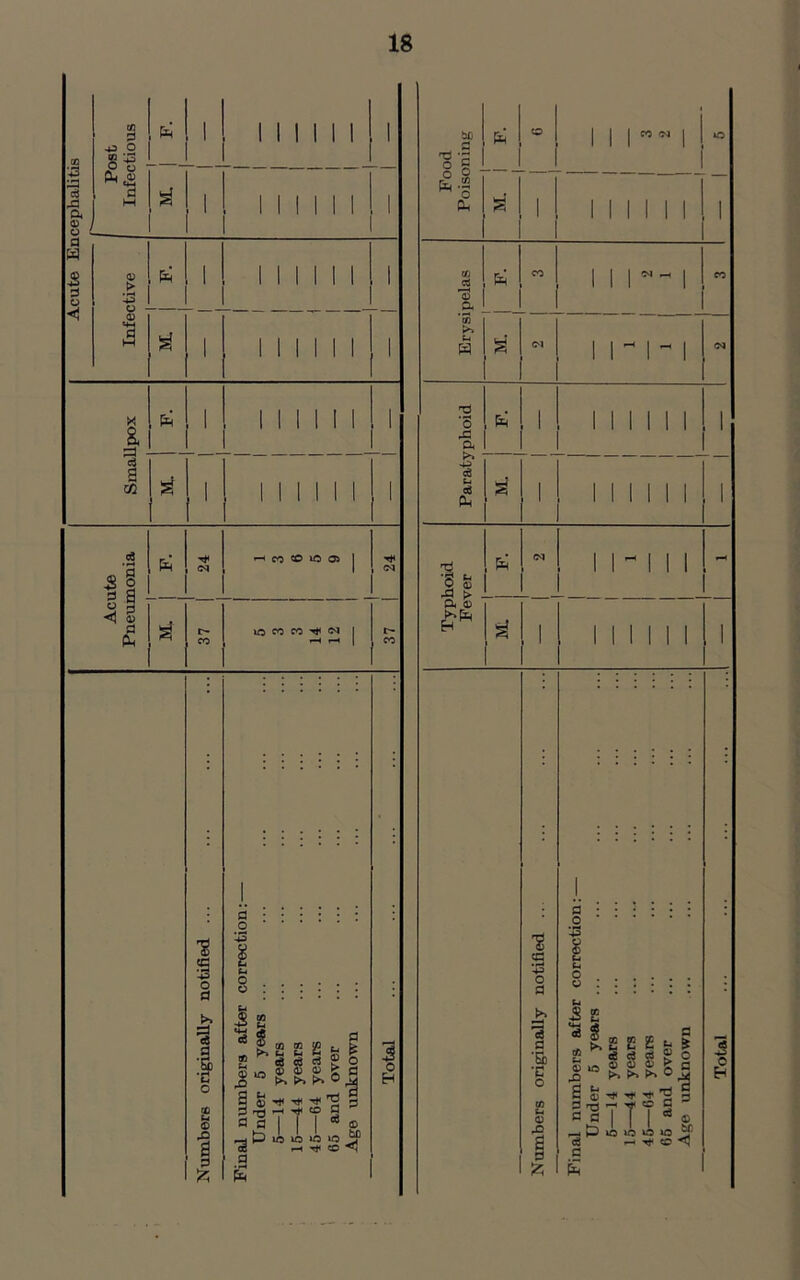 CO +3 a a rZ a Q) O Post Infectious I II 1 1 1 1 1 b£» § o CO 1 1 1 1 O a l II 1 1 1 1 1 £ .2 w 0 &H s 1 1 II II 1 I d W d O <1 > £ o & I 1 II 1 1 1 1 tfi a p-H <D a CO 1 1 1 1 eo 0) HH *3 i 1 II 1 1 1 l 'to u w s' (M i n -1 a l II 1 1 1 1 1 g ’8 a 1 i i i i ii 1 a a cfl s I 1 II 1 1 1 1 1 h <3 Ph s' 1 i i ii ii 1 a 5 § <M H CO CO lO 05 J *5? fc-i 0 Qj J l> £ <M i p i i i - o S <1 0) d Ph I> CO lO CO CO ^ IN I i—4 I-H I r- co a a IP s! 1 i i i i i i 1 Numbers originally notified ... Final numbers after correction:— Under 5 years ... 5—14 years 15—44 years 45—64 years 65 and over Age unknown Total Numbers originally notified .. Final numbers after correction: — Under 5 years ... 5—14 years 15—44 years 45—64 years 65 and over Age unknown Total