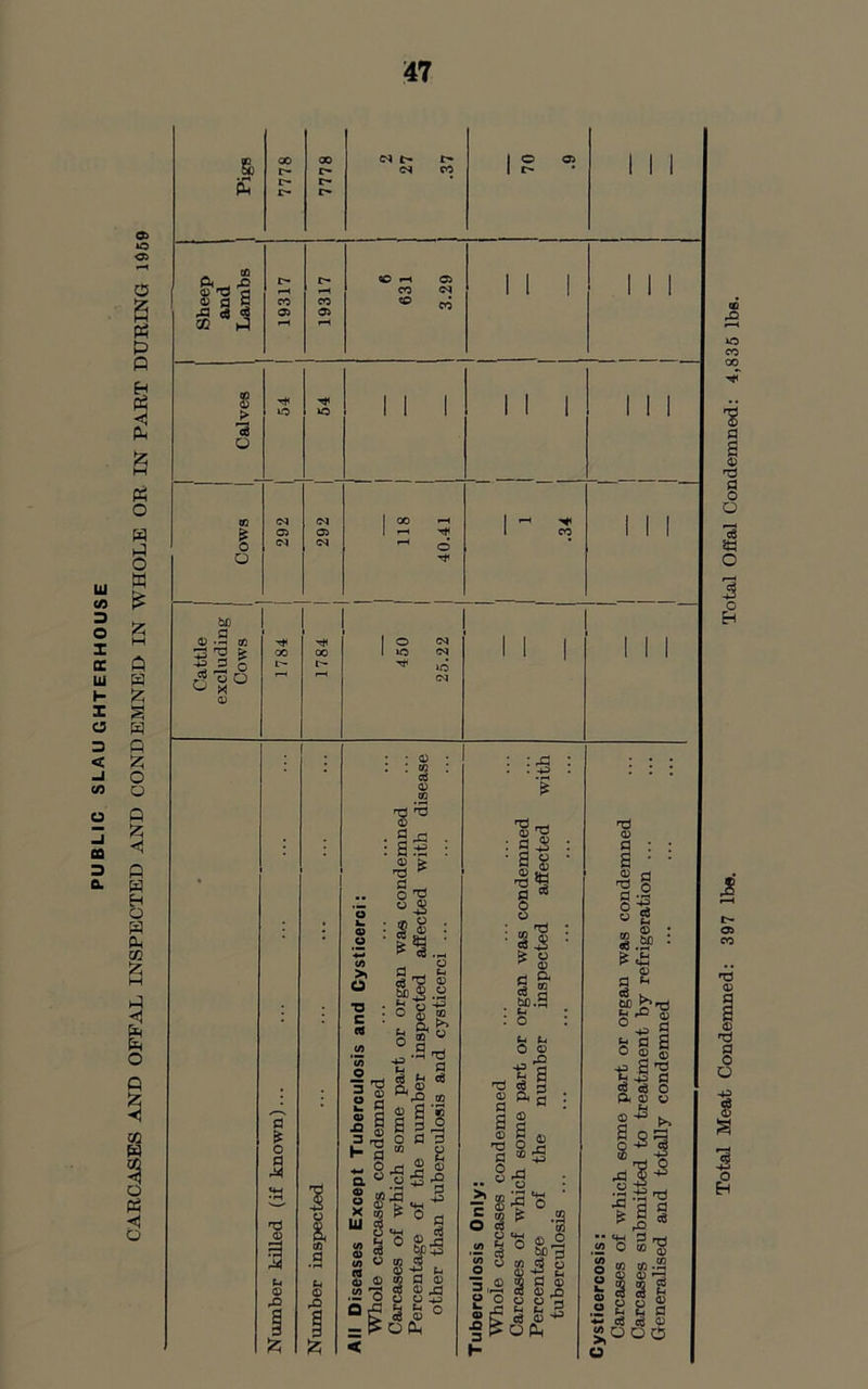 PUBLIC SLAUGHTERHOUSE CARCASES AND OFFAL INSPECTED AND CONDEMNED IN WHOLE OR IN PART DURING 1969 Total Meat Condemned: 397 lbe. Total Offal Condemned: 4,835 lbs.