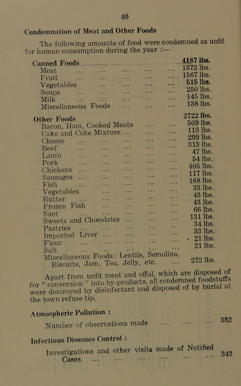 Condemnation of Meat and Other Foods The following amounts of food were condemned as unfit for human consumption during the year :— Canned Foods _ - Meat Fruit Vegetables Soups Milk Miscellaneous Foods 4187 lbs. 1572 lbs. 1567 lbs. 515 lbs. 250 lbs. 145 lbs. 138 lbs. Other Foods Bacon, Ham, Cooked Meats Cake and Cake Mixture ... Cheese Beef ... Lamb Pork Chickens Sausages Fish Vegetables Butter ... Frozen Fish Suet Sweets and Chocolates •... Pastries Imported Liver Flour Salt Miscellaneous Foods: Lentils, Semolina, Biscuits, Jam, Tea, Jelly, etc. Aoart from unfit meat and offal, which are disposed of for “ conversion ” into by-products all condemn^ were destroyed by disinfectant and disposed of by burial at the town refuse tip. Atmospheric Pollution : Number of observations made Infectious Diseases Control : Investigations and other visits made of Notified ^ Cases 2722 lbs. 509 lbs. 113 lbs. 299 lbs. 313 lbs. 47 lbs. 54 lbs. 405 lbs. 117 lbs. 168 lbs. 33 lbs. 43 lbs. 43 lbs. 66 lbs. 131 lbs. 34 lbs. 33 lbs. . 21 lbs. 21 lbs. 272 lbs. 352 I