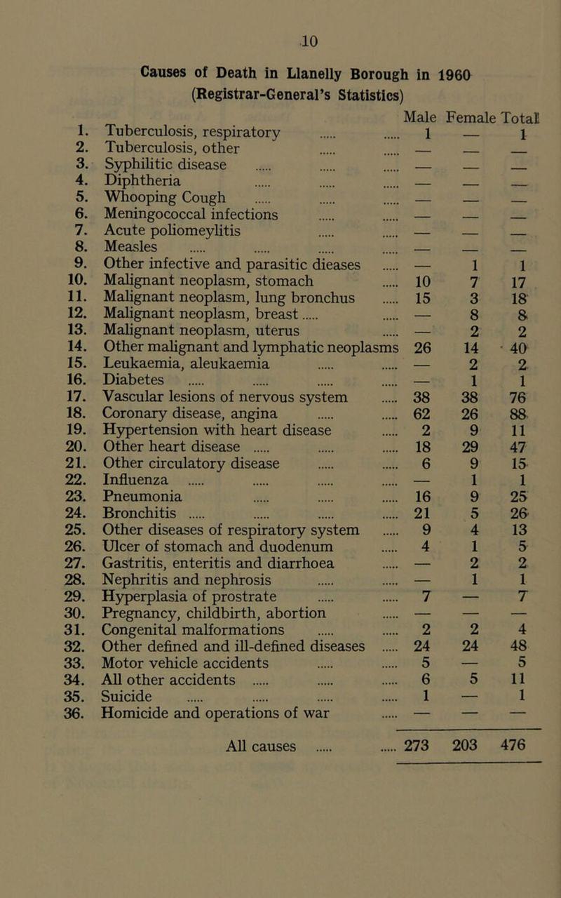 Causes of Death in Llanelly Borough in 1960 (Registrar-General’s Statistics) Male Female Total 1. Tuberculosis, respiratory 1 1 2. Tuberculosis, other 3. Syphilitic disease - 4. Diphtheria — -- 5. Whooping Cough — — 6. Meningococcal infections — — 7. Acute poliomeylitis — — 8. Measles 9. Other infective and parasitic dieases — 1 1 10. Malignant neoplasm, stomach 10 7 17 11. Malignant neoplasm, lung bronchus 15 3 18 12. Malignant neoplasm, breast — 8 8 13. Malignant neoplasm, uterus — 2 2 14. Other malignant and lymphatic neoplasms 26 14 • 40 15. Leukaemia, aleukaemia — 2 2 16. Diabetes — 1 1 17. Vascular lesions of nervous system 38 38 76 18. Coronary disease, angina 62 26 88 19. Hypertension with heart disease 2 9 11 20. Other heart disease 18 29 47 21. Other circulatory disease 6 9 15 22. Influenza — 1 1 23. Pneumonia 16 9 25 24. Bronchitis 21 5 26 25. Other diseases of respiratory system 9 4 13 26. Ulcer of stomach and duodenum 4 1 5 27. Gastritis, enteritis and diarrhoea — 2 2 28. Nephritis and nephrosis — 1 1 29. Hyperplasia of prostrate 7 — 7 30. Pregnancy, childbirth, abortion — — — 31. Congenital malformations 2 2 4 32. Other defined and ill-defined diseases 24 24 48 33. Motor vehicle accidents 5 — 5 34. All other accidents 6 5 11 35. Suicide 1 — 1 36. Homicide and operations of war — — — All causes 273 203 476