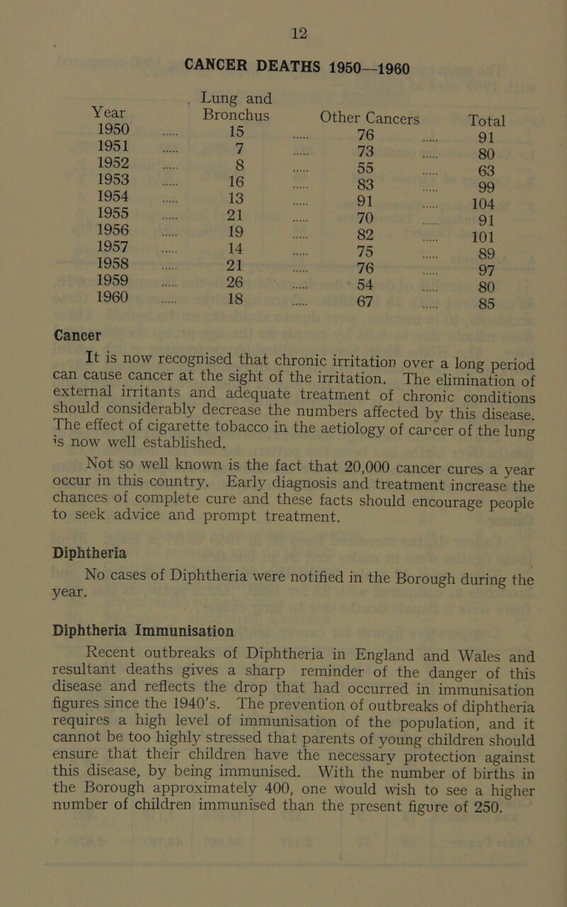 CANCER DEATHS 1950—1960 , Lung and Year Bronchus 1950 15 1951 7 1952 8 1953 16 1954 13 1955 21 1956 19 1957 14 1958 21 1959 26 1960 18 Other Cancers Total 76 91 73 80 55 63 83 99 91 104 70 91 82 101 75 89 76 97 54 80 67 85 Cancer It is now recognised that chronic irritation over a long period can cause cancer at the sight of the irritation. The elimination of external irritants and adequate treatment of chronic conditions should considerably decrease the numbers affected by this disease. The effect of cigarette tobacco in the aetiology of career of the lung ’S now well established. Not so well known is the fact that 20,000 cancer cures a year occur in this country. Early diagnosis and treatment increase the chances of complete cure and these facts should encourage people to seek advice and prompt treatment. Diphtheria No cases of Diphtheria were notified in the Borough during the year. Diphtheria Immunisation Recent outbreaks of Diphtheria in England and Wales and resultant deaths gives a sharp reminder of the danger of this disease and reflects the drop that had occurred in immunisation figures since the 1940’s. The prevention of outbreaks of diphtheria requires a high level of immunisation of the population, and it cannot be too highly stressed that parents of young children should ensure that their children have the necessary protection against this disease, by being immunised. With the number of births in the Borough approximately 400, one would wish to see a higher number of children immunised than the present figure of 250.