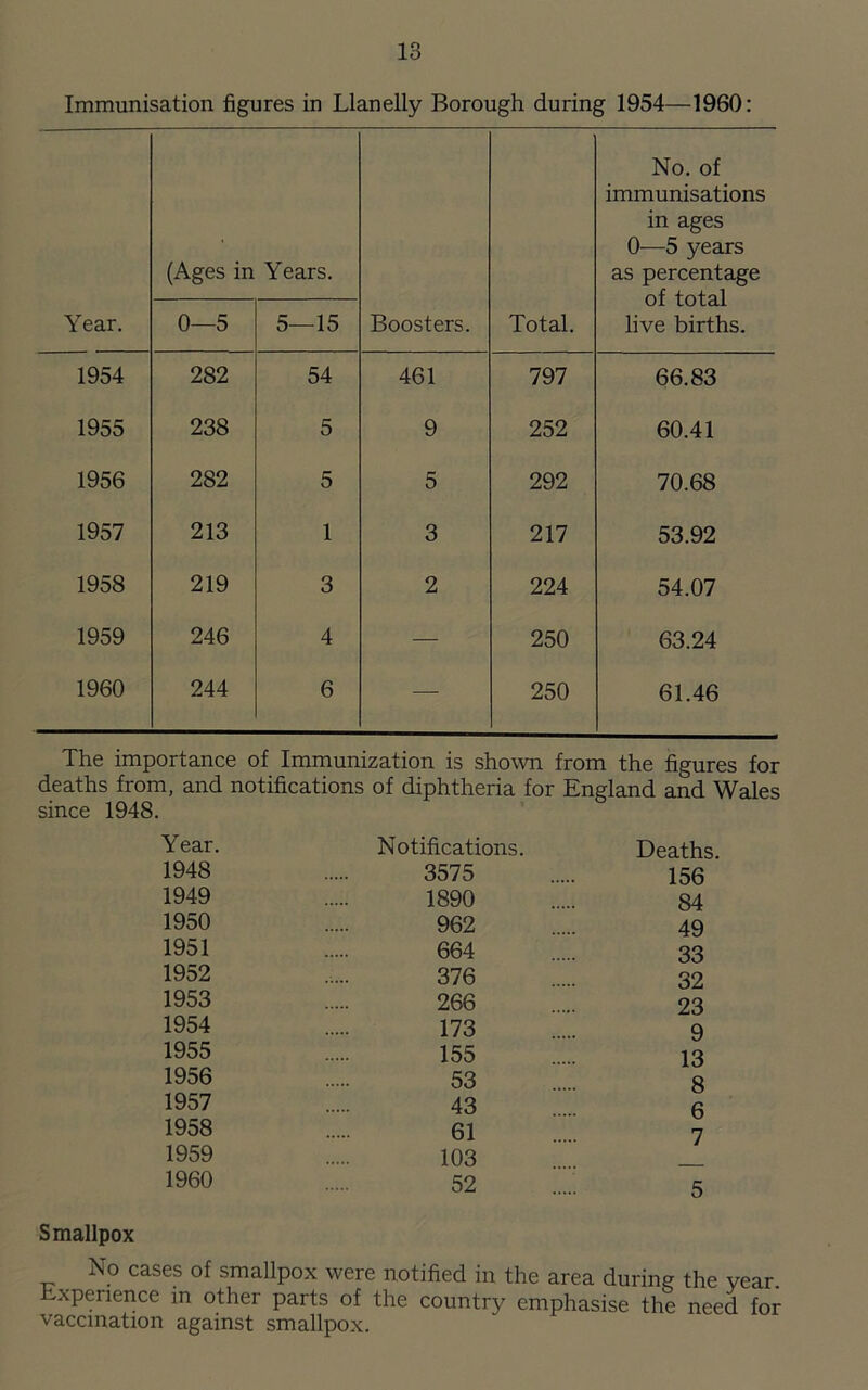 Immunisation figures in Llanelly Borough during 1954—1960: (Ages in Years. No. of immunisations in ages 0—5 years as percentage of total live births. Year. 0—5 5—15 Boosters. Total. 1954 282 54 461 797 66.83 1955 238 5 9 252 60.41 1956 282 5 5 292 70.68 1957 213 1 3 217 53.92 1958 219 3 2 224 54.07 1959 246 4 — 250 63.24 1960 244 6 — 250 61.46 The importance of Immunization is shown from the figures for deaths from, and notifications of diphtheria for England and Wales since 1948. Year. Notifications. Deaths 1948 3575 156 1949 1890 84 1950 962 49 1951 664 33 1952 ..... 376 32 1953 266 23 1954 173 9 1955 155 |3 1956 53 8 1957 43 6 1958 61 7 1959 103 _ 1960 52 s Smallpox No cases of smallpox were notified in the area during the year. Experience in other parts of the country emphasise the need for vaccination against smallpox.