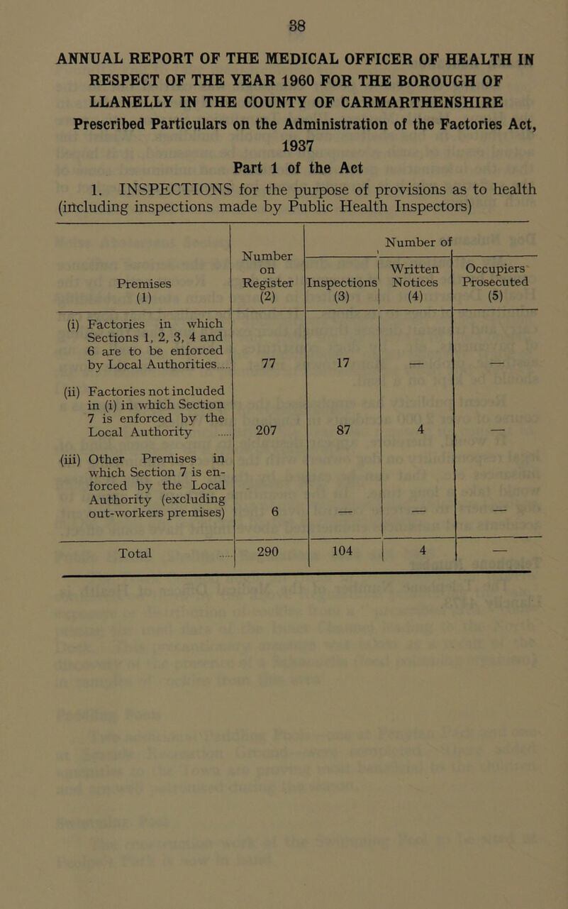 ANNUAL REPORT OF THE MEDICAL OFFICER OF HEALTH IN RESPECT OF THE YEAR 1960 FOR THE BOROUGH OF LLANELLY IN THE COUNTY OF CARMARTHENSHIRE Prescribed Particulars on the Administration of the Factories Act, 1937 Part 1 of the Act 1. INSPECTIONS for the purpose of provisions as to health (ineluding inspections made by Public Health Inspectors) Number on Register (2) Number of Premises (1) Inspections^ (3) | Written Notices (4) Occupiers Prosecuted (5) (i) Factories in which Sections 1, 2, 3, 4 and 6 are to be enforced bv Local Authorities 77 17 (ii) Factories not included in (i) in which Section 7 is enforced by the Local Authority 207 87 4 (iii) Other Premises in which Section 7 is en- forced by the Local Authority (excluding out-workers premises) 6 — — — 104