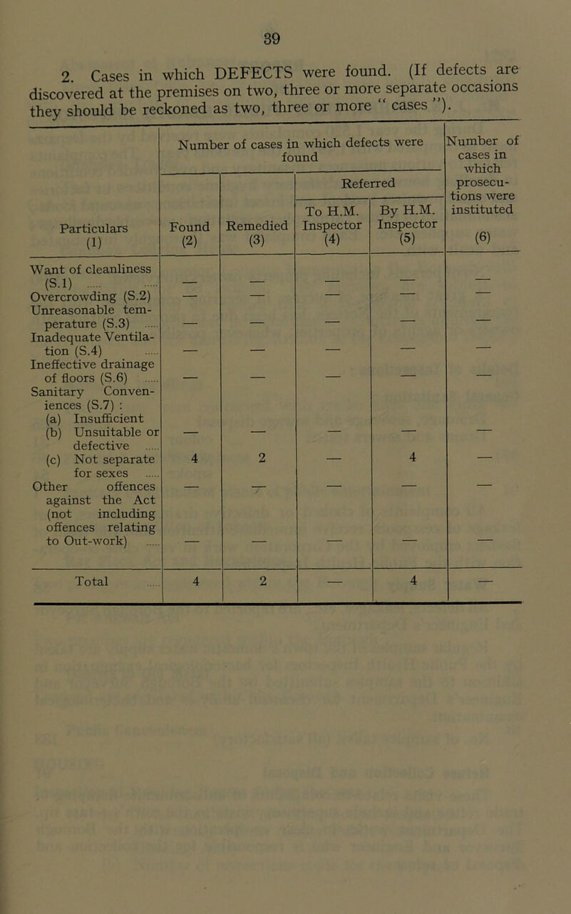 2. Cases in which DEFECTS were found. (If defects are discovered at the premises on two, three or more separate occasions they should be reckoned as two, three or more “ cases ”). Number of cases in which defects were found Number of cases in which Referred prosecu- tions were instituted (6) Particulars (1) Found (2) Remedied (3) To H.M. Inspector (4) By H.M. Inspector (5) Want of cleanliness (S.l) _ — — Overcrowding (S.2) — — — — Unreasonable tem- perature (S.3) — — — — — Inadequate Ventila- tion (S.4) — — — — — Ineffective drainage of floors (S.6) — — — Sanitary Conven- iences (S.7) : (a) Insufficient (b) Unsuitable or defective (c) Not separate 4 2 — 4 — for sexes Other offences — against the Act (not including offences relating to Out-work) — — — — —