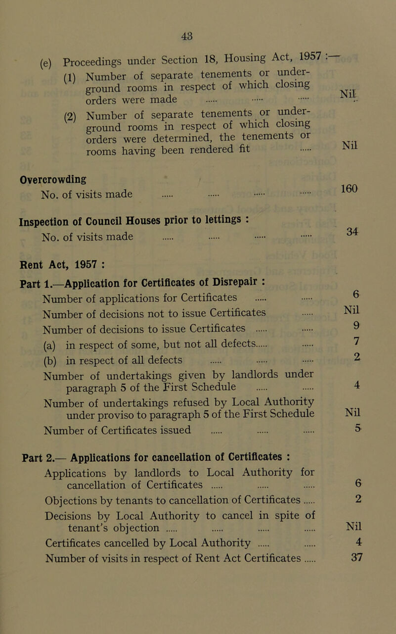 (e) Proceedings under Section 18, Housing Act, 1957 . (1) Number of separate tenements or under- ground rooms in respect of which closing orders were made 1- (2) Number of separate tenements or under- ground rooms in respect of which closing orders were determined, the tenements or rooms having been rendered fit Nil Overcrowding No. of visits made Inspection of Council Houses prior to lettings : , Q4 No. of visits made Rent Act, 1957 : Part 1.—Application for Certificates of Disrepair : Number of applications for Certificates Number of decisions not to issue Certificates Nil Number of decisions to issue Certificates (a) in respect of some, but not all defects 7 (b) in respect of all defects 2 Number of undertakings given by landlords under paragraph 5 of the First Schedule 4 Number of undertakings refused by Local Authority under proviso to paragraph 5 of the First Schedule Nil Number of Certificates issued 5 Part 2.— Applications for cancellation of Certificates : Applications by landlords to Local Authority for cancellation of Certificates 6 Objections by tenants to cancellation of Certificates 2 Decisions by Local Authority to cancel in spite of tenant’s objection Nil Certificates cancelled by Local Authority 4 Number of visits in respect of Rent Act Certificates 37