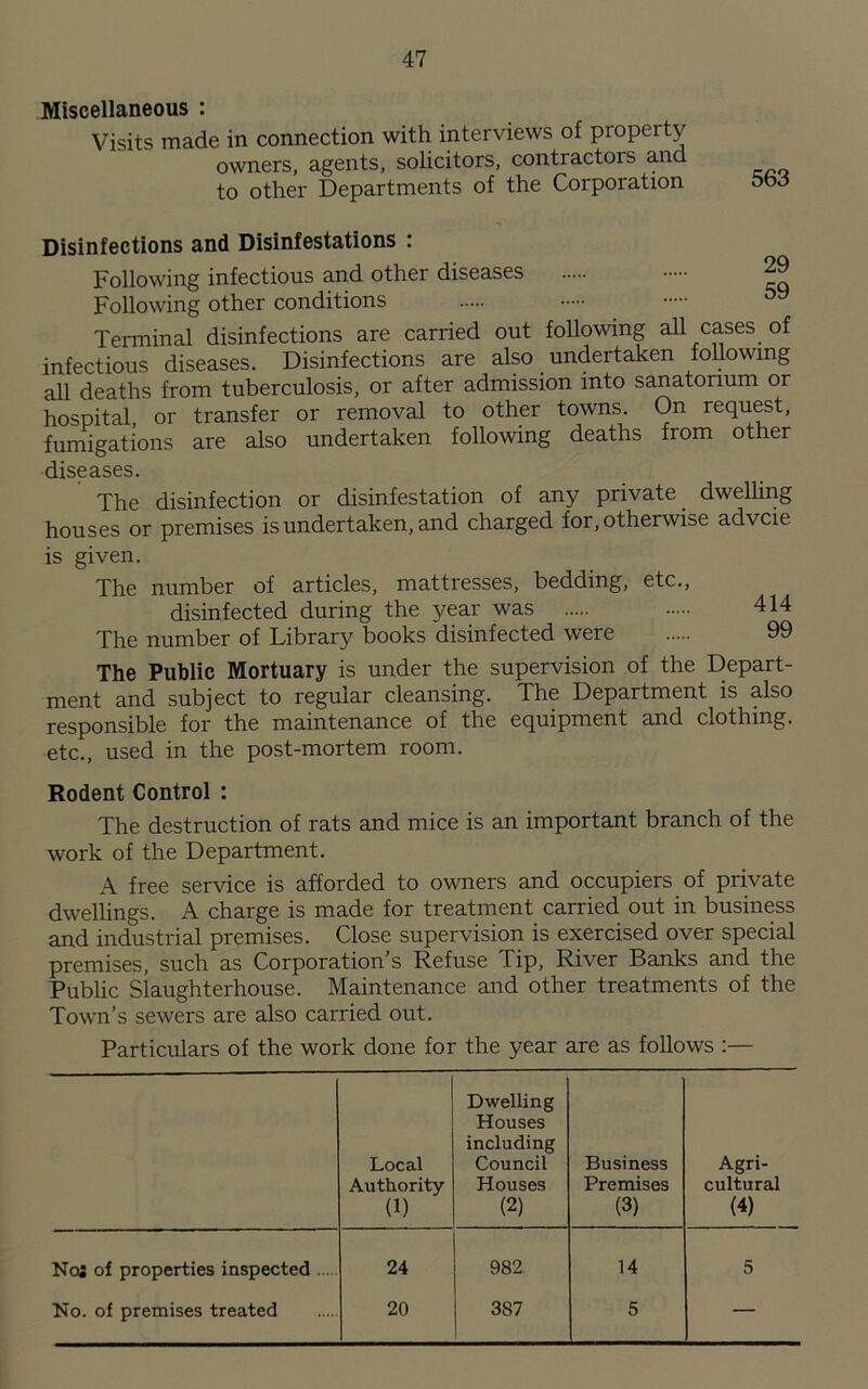 Miscellaneous : Visits made in connection with interviews of property owners, agents, solicitors, contractors and to other Departments of the Corporation 563 29 59 Disinfections and Disinfestations : Following infectious and othei diseases Following other conditions Terminal disinfections are carried out following all cases of infectious diseases. Disinfections are also undertaken following all deaths from tuberculosis, or after admission into sanatorium or hospital, or transfer or removal to other towns. On request, fumigations are also undertaken following deaths from other diseases. The disinfection or disinfestation of any private dwelling houses or premises is undertaken, and charged for, otherwise advcie is given. The number of articles, mattresses, bedding, etc., disinfected during the year was 414 The number of Library books disinfected were 99 The Public Mortuary is under the supervision of the Depart- ment and subject to regular cleansing. The Department is also responsible for the maintenance of the equipment and clothing, etc., used in the post-mortem room. Rodent Control : The destruction of rats and mice is an important branch of the work of the Department. A free service is afforded to owners and occupiers of private dwellings. A charge is made for treatment carried out in business and industrial premises. Close supervision is exercised over special premises, such as Corporation’s Refuse Tip, River Banks and the Public Slaughterhouse. Maintenance and other treatments of the Town’s sewers are also carried out. Particulars of the work done for the year are as follows :— Local Authority (1) Dwelling Houses including Council Houses (2) Business Premises (3) Agri- cultural (4) Noi of properties inspected 24 982 14 5 No. of premises treated 20 387 5 —