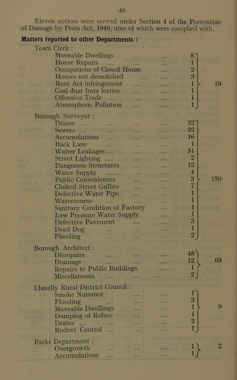 Eleven notices were served under Section 4 of the Prevention of Damage by Pests Act, 1949, nine of which were complied with. Matters reported to other Departments : Town Clerk : Moveable Dwellings 8' House Repairs 1 Occupations of Closed House 2 Houses not demolished 3 Rent Act infringement 1 > 18 Coal dust from lorries 1 Offensive Trade 1 Atmospheric Pollution 1 __ Borough Surveyor : Drains 32'' Sewers 32 Accumulations 16 Back Lane 1 Walter Leakages 31 Street Lighting 2 Dangerous Structures 12 Water Supply 4 Public Conveniences 3 > 150 Choked Street Gullies 7 Defective Water Pipe 1 Watercourse 1 Sanitary Condition of Factory 1 Low Pressure Water Supply 1 Defective Pavement 3 Dead Dog 1 Flooding 2^ Borough Architect : Disrepairs 48 Drainage 12 l Repairs to Public Buildings 1 ( Miscellaneous 2J Llanelly Rural District Council: Smoke Nuisance 1 Flooding 3 Moveable Dwellings 1 f Dumping of Refuse 1 Drains 2 Rodent Control 1_ Parks Department: Overgrowth Accumulations 2