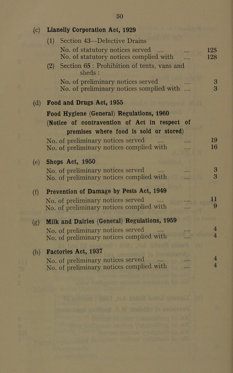 (c) Llanelly Corporation Act, 1929 (1) Section 43—Defective Drains No. of statutory notices served 125 No. of statutory notices complied with 128 (2) Section 65 : Prohibition of tents, vans and sheds: No. of preliminary notices served 3 No. of preliminary notices somplied with 3 (d) Food and Drugs Act, 1955 Food Hygiene (General) Regulations, 1960 (Notice of contravention of Act in respect of premises where food is sold or stored) No. of preliminary notices served 19 No. of preliminary notices complied with 16 (e) Shops Act, 1950 No. of preliminary notices served 3 No. of preliminary notices complied with 3 (f) Prevention of Damage by Pests Act, 1949 No. of preliminary notices served ..... H No. of preliminary notices complied with 9 (g) Milk and Dairies (General) Regulations, 1959 No. of preliminary notices served ..... 4 No. of preliminary notices complied with 4 (h) Factories Act, 1937 No. of preliminary notices served 4 No. of preliminary notices complied with 4