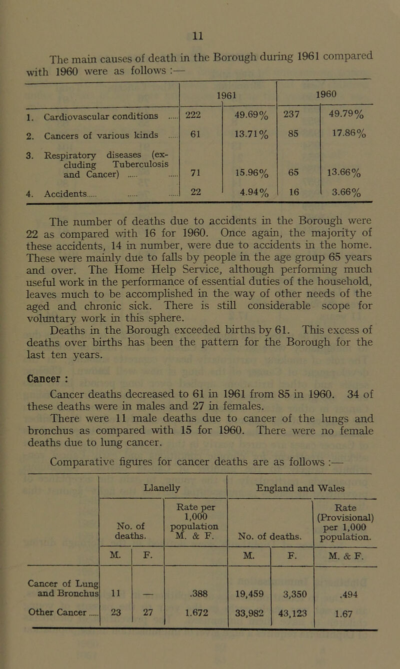 The main causes of death in the Borough during 1961 compared with 1960 were as follows :— 1 961 1 960 1. Cardiovascular conditions 222 49.69% 237 49.79% 2. Cancers of various kinds 61 13.71% 85 17.86% 3. Respiratory diseases (ex- eluding Tuberculosis and Cancer) 71 15.96% 65 13.66% 4. Accidents 22 4.94 % 16 3.66% The number of deaths due to accidents in the Borough were 22 as compared with 16 for 1960. Once again, the majority of these accidents, 14 in number, were due to accidents in the home. These were mainly due to falls by people in the age group 65 years and over. The Home Help Service, although performing much useful work in the performance of essential duties of the household, leaves much to be accomplished in the way of other needs of the aged and chronic sick. There is still considerable scope for voluntary work in this sphere. Deaths in the Borough exceeded births by 61. This excess of deaths over births has been the pattern for the Borough for the last ten years. Cancer : Cancer deaths decreased to 61 in 1961 from 85 in 1960. 34 of these deaths were in males and 27 in females. There were 11 male deaths due to cancer of the lungs and bronchus as compared with 15 for 1960. There were no female deaths due to lung cancer. Comparative figures for cancer deaths are as follows :— Llanelly England and Wales No. of deaths. Rate per 1,000 population M. & F. ' No. of deaths. Rate (Provisional) per 1,000 population. M. F. M. F. M. & F. Cancer of Lung and Bronchus 11 .388 19,459 3,350 .494 Other Cancer 23 27 1.672 33,982 43,123 1.67