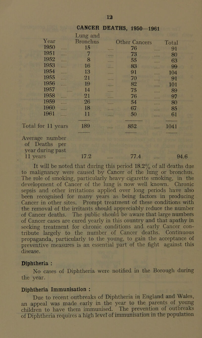 Year CANCER Lung and Bronchus DEATHS, 1950—1961 Other Cancers Total 1950 15 76 91 1951 7 73 80 1952 8 55 63 1953 16 83 99 1954 13 91 104 1955 21 70 91 1956 19 82 101 1957 14 75 89 1958 21 76 97 1959 26 54 80 1960 18 67 85 1961 11 50 61 Total for 11 years 189 852 1041 Average number of Deaths per year during past 11 years 17.2 77.4 c It will be noted that during this period 18.2% of all deaths due to malignancy were caused by Cancer of the lung or bronchus. The role of smoking, particularly heavy cigarette smoking, in the development of Cancer of the lung is now well known. Chronic sepsis and other irritations applied over long periods have also been recognised for many years as being factors in producing Cancer in other sites. Prompt treatment of these conditions with the removal of the irritants should appreciably reduce the number of Cancer deaths. The public should be aware that large numbers of Cancer cases are cured yearly in this country and that apathy in seeking treatment for chronic conditions and early Cancer con- tribute largely to the number of Cancer deaths. Continuous propaganda, particularly to the young, to gain the acceptance of preventive measures is an essential part of the fight against this disease. Diphtheria : No cases of Diphtheria were notified in the Borough during the year. Diphtheria Immunisation : Due to recent outbreaks of Diphtheria in England and Wales, an appeal was made early in the year to the parents of young children to have them immunised. The prevention of outbreaks of Diphtheria requires a high level of immunisation in the population