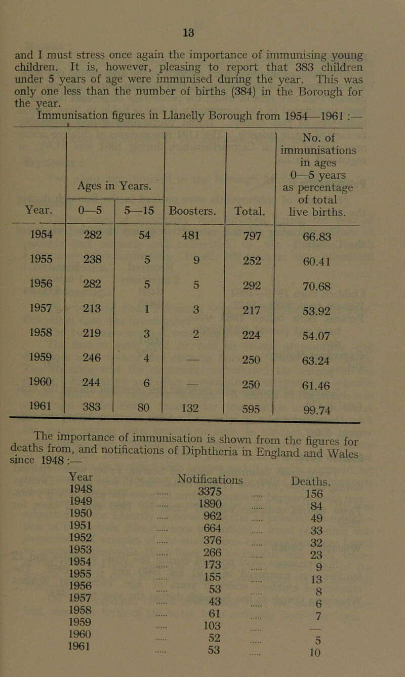 and I must stress once again the importance of immunising young children. It is, however, pleasing to report that 383 children under 5 years of age were immunised during the year. This was only one less than the number of births (384) in the Borough for the year. Immunisation figures in Llanelly Borough from 1954—1961 _L Ages in Years. No. of immunisations in ages 0—5 years as percentage of total live births. Year. 0—5 5—15 Boosters. Total. 1954 282 54 481 797 66.83 1955 238 5 9 252 60.41 1956 282 5 5 292 70.68 1957 213 1 3 217 53.92 1958 219 3 2 224 54.07 1959 246 4 — 250 63.24 1960 244 6 — 250 61.46 1961 383 80 132 595 99.74 The importance of immunisation is shown from the figures for deaths from, and notifications of Diphtheria in England and Wales Year Notifications Deaths 1948 3375 156 1949 1890 84 1950 962 49 1951 664 33 1952 376 32 1953 266 23 1954 173 9 1955 155 13 1956 53 « 1957 43 6 1958 61 7 1959 103 1960 52 s 1961 53 10