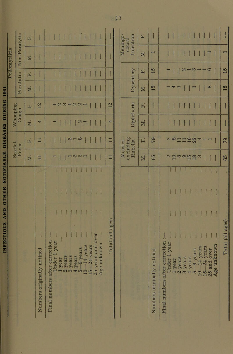 INFECTIOUS AND OTHER NOTIFIABLE DISEASES DURING 1961