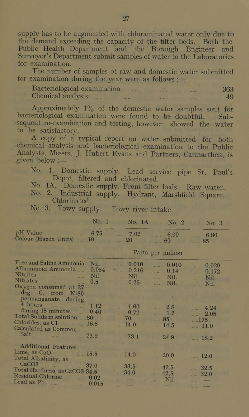 supply has to be augmented with chloraminated water only due to the demand exceeding the capacity of the filter beds. Both the Public Health Department and the Borough Engineer and Surveyor’s Department submit samples of water to the Laboratories for examination. The number of samples of raw and domestic water submitted for examination during the year were as follows Bacteriological examination 363 Chemical analysis 49 Approximately 1% of the domestic water samples sent for bacteriological examination were found to be doubtful. Sub- sequent re-examination and testing, however, showed the water to be satisfactory. A copy of a typical report on water submitted for both chemical analysis and bacteriological examination to the Public Analysts, Messrs. J. Hubert Evans and Partners, Carmarthen, is given below :— No. 1. Domestic supply. Lead service pipe St. Paul’s Depot, filtered and chlorinated. No. 1A. Domestic supply. From filter beds. Raw water. No. 2. Industrial supply. Hydrant, Marshfield Square. Chlorinated. No. 3. Towy supply. Towy river intake. No. 1 pH Value 6.75 Colour (Hazen Units) 10 Free and Saline Ammonia Nil. Albuminoid Ammonia 0.054 Nitrites Nil. Nitrates 0.5 Oxygen consumed at 27 deg. C. from N/80 permanganate during 4 hours ..... j 12 during 15 minutes 0.40 Total Solids in solution 80 Chlorides, as Cl 16.5 Calculated as Common Salt 23.9 Additional Features : Lime, as CaO 15.5 Total Alkalinity, as CaC03 37 0 Total Hardness, asCaC03 34.5 Residual Chlorine 0.02 Lead as Pb 0.015 No. 1A No. 2 No. 3 7.02 6.90 6.80 20 60 85 Parts per million 0.010 0.010 0.020 0.216 0.14 0.172 Nil. Nil. Nil. . 0.25 Nil. Nil. 1.60 2.S 4.24 0.72 1.2 2.05 70 85 175 14.0 14.5 11.0 23.1 24.9 18.2 ..... 14.0 20.0 12.0 33.5 42.5 ..... 32.5 34.0 42.5 32.0 — Nil. — — —