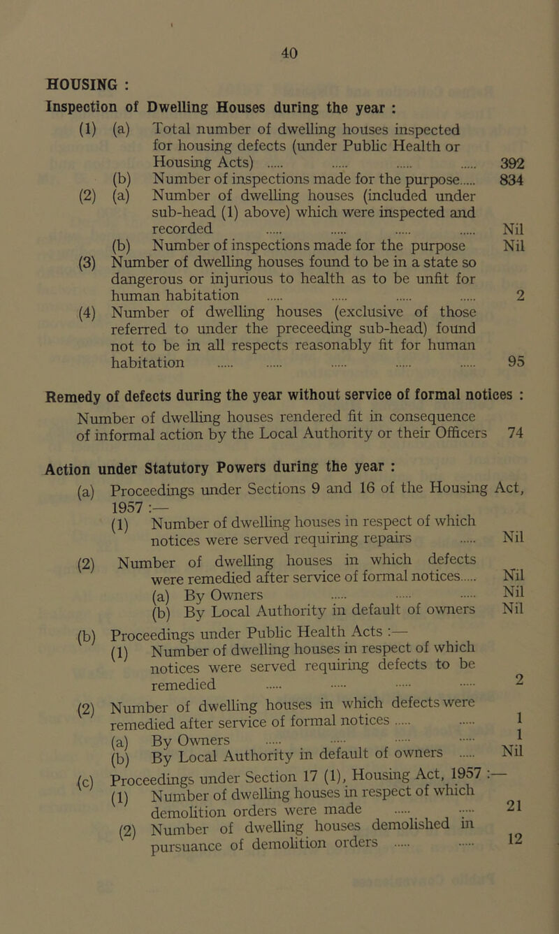 HOUSING : Inspection of Dwelling Houses during the year : (1) (a) Total number of dwelling houses inspected for housing defects (under Public Health or Housing Acts) 392 (b) Number of inspections made for the purpose 834 (2) (a) Number of dwelling houses (included under sub-head (1) above) which were inspected and recorded Nil (b) Number of inspections made for the purpose Nil (3) Number of dwelling houses found to be in a state so dangerous or injurious to health as to be unfit for human habitation 2 (4) Number of dwelling houses (exclusive of those referred to under the preceeding sub-head) found not to be in all respects reasonably fit for human habitation 95 Remedy of defects during the year without service of formal notices : Number of dwelling houses rendered fit in consequence of informal action by the Local Authority or their Officers 74 Action under Statutory Powers during the year : (a) Proceedings under Sections 9 and 16 of the Housing Act, 1957 :— (1) Number of dwelling houses in respect of which notices were served requiring repairs Number of dwelling houses in which defects were remedied after service of formal notices (a) By Owners (b) By Local Authority in default of owners Proceedings under Public Health Acts :— (1) Number of dwelling houses in respect of which notices were served requiring defects to be remedied 2 Number of dwelling houses in which defects were remedied after service of formal notices (a) By Owners * (b) By Local Authority in default of owners Nil Proceedings under Section 17 (1), Housing Act, 1957 . (1) Number of dwelling houses in respect of which demolition orders were made •_•••• 21 (2) Number of dwelling houses demolished in pursuance of demolition oiders (2) (b) (2) (c) Nil Nil Nil Nil 12