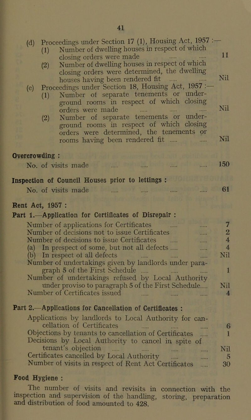 (d) Proceedings under Section 17 (1), Housing Act, 1957 (1) Number of dwelling bouses in respect of which closing orders were made ll (2) Number of dwelling houses in respect of which closing orders were determined, the dwelling houses having been rendered fit Nil (e) Proceedings under Section 18, Housing Act, 1957 (1) Number of separate tenements or under- ground rooms in respect of which closing orders were made Nil (2) Number of separate tenements or under- ground rooms in respect of which closing orders were determined, the tenements or rooms having been rendered fit Nil Overcrowding : No. of visits made 150 Inspection of Council Houses prior to lettings : No. of visits made 61 Rent Act, 1957 : Part 1.—Application for Certificates of Disrepair : Number of applications for Certificates 7 Number of decisions not to issue Certificates 2 Number of decisions to issue Certificates 4 (a) In prespect of some, but not all defects 4 (b) In respect ot all defects Nil Number of undertakings given by landlords under para- graph 5 of the First Schedule 1 Number of undertakings refused by Local Authority under proviso to paragraph 5 of the First Schedule Nil Number of Certificates issued 4 Part 2.—Applications for Cancellation of Certificates : Applications by landlords to Local Authority for can- cellation of Certificates 6 Objections by tenants to cancellation of Certificates 1 Decisions by Local Authority to cancel in spite of tenant’s objection Nil Certificates cancelled by Local Authority 5 Number of visits in respect of Rent Act Certificates 30 Food Hygiene : The number of visits and revisits in connection with the inspection and supervision of the handling, storing, preparation and distribution of food amounted to 428.