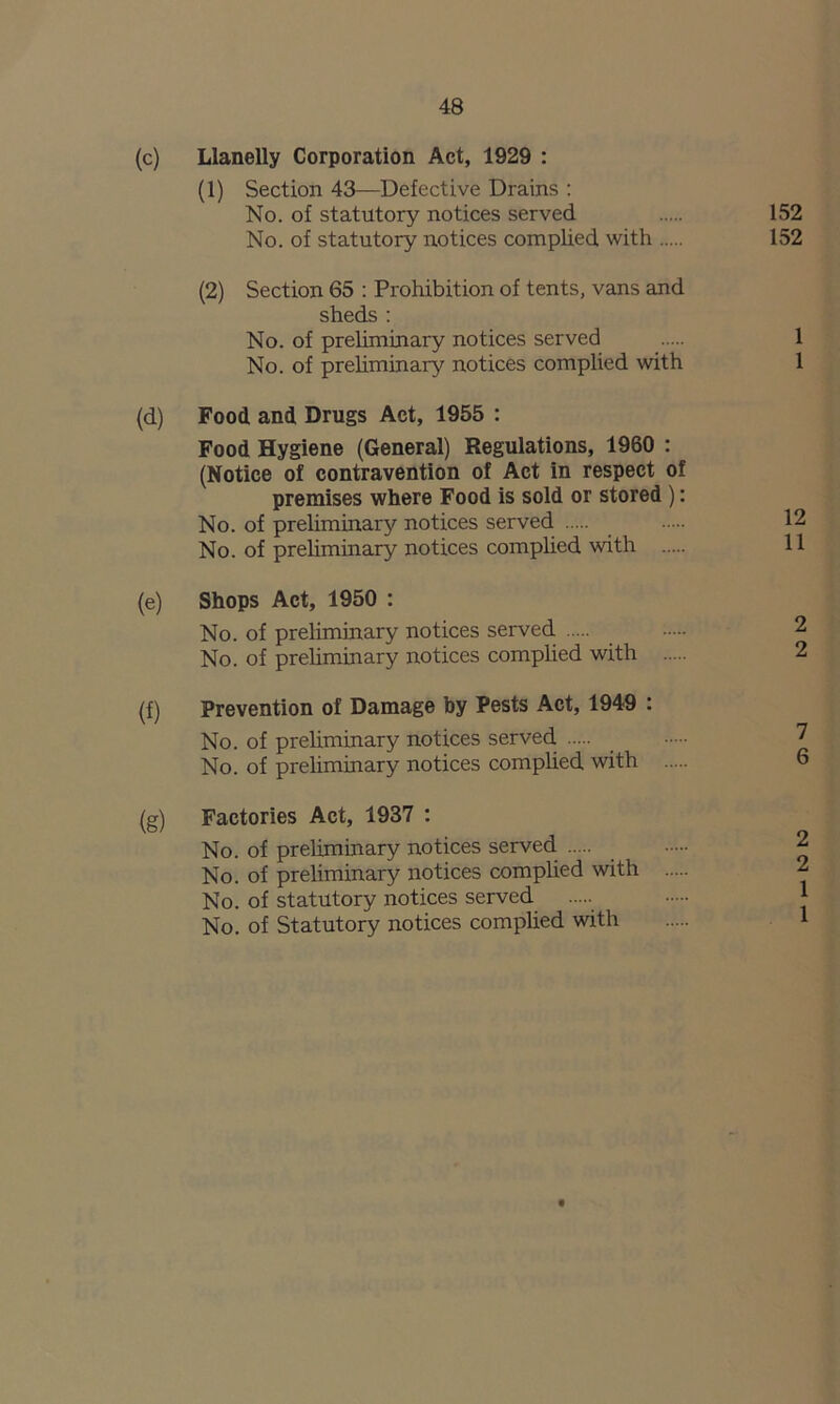 (c) Llanelly Corporation Act, 1929 : (1) Section 43—Defective Drains : No. of statutory notices served 152 No. of statutory notices complied with 152 (2) Section 65 : Prohibition of tents, vans and sheds: No. of preliminary notices served 1 No. of preliminary notices complied with 1 (d) Food and Drugs Act, 1955 : Food Hygiene (General) Regulations, 1960 : (Notice of contravention of Act in respect of premises where Food is sold or stored): No. of preliminary notices served No. of preliminary notices complied with (e) Shops Act, 1950 : No. of preliminary notices served No. of preliminary notices complied with (f) Prevention of Damage by Pests Act, 1949 : No. of preliminary notices served No. of preliminary notices complied with (g) Factories Act, 1937 : No. of preliminary notices served No. of preliminary notices complied with No. of statutory notices served No. of Statutory notices complied with 0 to to 05 «-4 to to