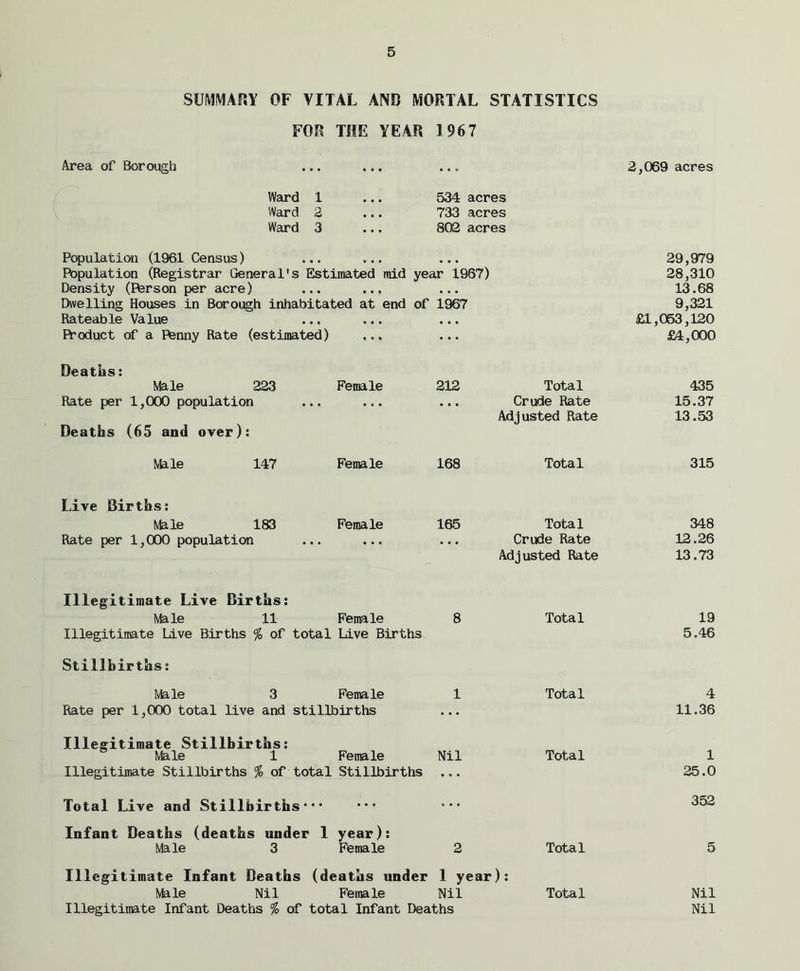 SUMMARY OF VITAL AND MORTAL STATISTICS FOR THE YEAR 1967 Area of Borough Ward 1 Ward 2 Ward 3 ... 2,069 acres 534 acres 733 acres 802 acres Population (1961 Census) Population (Registrar General's Estimated mid year 1967) Density (Fterson per acre) ... ... Dwelling Houses in Borough inhabitated at end of 1967 Rateable Value FVoduct of a Ftenny Rate (estimated) Deatiis: Male 223 Rate per 1,000 population Deaths (65 and over): Female 212 Total ... ... Crude Rate Adjusted Rate Male 147 Female 168 Total Live Births: Male 183 Female 165 Rate per 1,000 population Illegitimate Live Births: Male 11 Female 8 Illegitimate Live Births % of total Live Births Stillbirths: Male 3 Female 1 Rate per 1,000 total live and stillbirths Illegitimate Stillbirths: Male 1 Female Nil Illegitimate Stillbirths % of total Stillbirths ... Total Crude Rate Adjusted Rate Total Total Total Total Live and Stillbirths*• • Infant Deaths (deaths under 1 year): Male 3 Female 2 Total Illegitimate Infant Deaths (deaths under 1 year): Mile Nil Female Nil Total Illegitimate Infant Deaths % of total Infant Deaths 29,979 28,310 13.68 9,321 £1,053,120 £4,000 435 15.37 13.53 315 348 12.26 13.73 19 5.46 4 11.36 1 25.0 352 5 Nil Nil