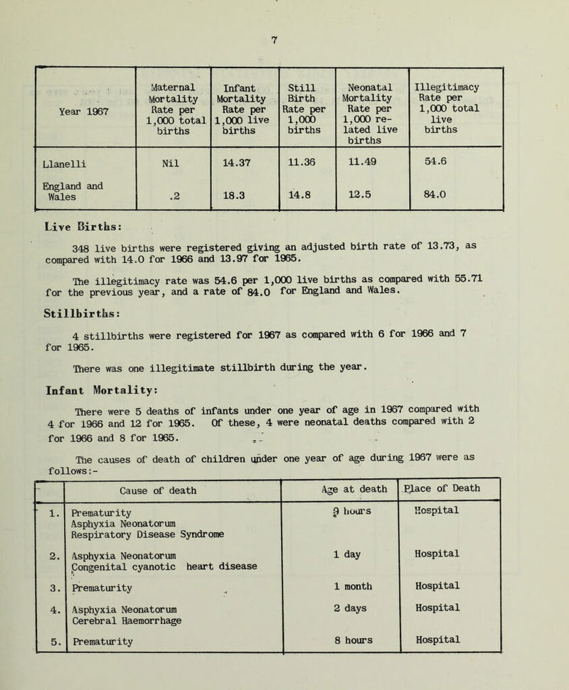 Year 1967 Maternal Mortality Rate per 1,000 total births Infant Mortality Rate per 1,000 live births Still Birth Rate per 1,000 births Neonatal Mortality Rate per 1,000 re- lated live births Illegitimacy Rate per 1,000 total live births Llanelli Nil 14.37 11.36 11.49 54.6 England and Wales .2 18.3 14.8 12.5 84.0 Live Births: 348 live births were registered giving an adjusted birth rate of 13.73, as compared with 14.0 for 1966 and 13.97 for 1965. The illegitimacy rate was 54.6 per 1,000 live births as compared with 55.71 for the previous year, and a rate of 84.0 f°r England and Wales. Stillbirths: 4 stillbirths were registered for 1967 as compared with 6 for 1966 and 7 for 1965. There was one illegitimate stillbirth during the year. Infant Mortality: There were 5 deaths of infants under one year of age in 1937 compared with 4 for 1966 and 12 for 1965. Of these, 4 were neonatal deaths compared with 2 for 1966 and 8 for 1965. The causes of death of children under one year of age during 1967 were as follows:- ! Cause of death Age at death Place of Death ‘ 1. Prematurity Asphyxia Neonatorum Respiratory Disease Syndrome $ hours Hospital 2. Asphyxia Neonatorum Congenital cyanotic heart disease 1 day Hospital 3. Prematurity 1 month Hospital 4. Asphyxia Neonatorum Cerebral Haemorrhage 2 days Hospital 5. Prematurity 8 hours Hospital