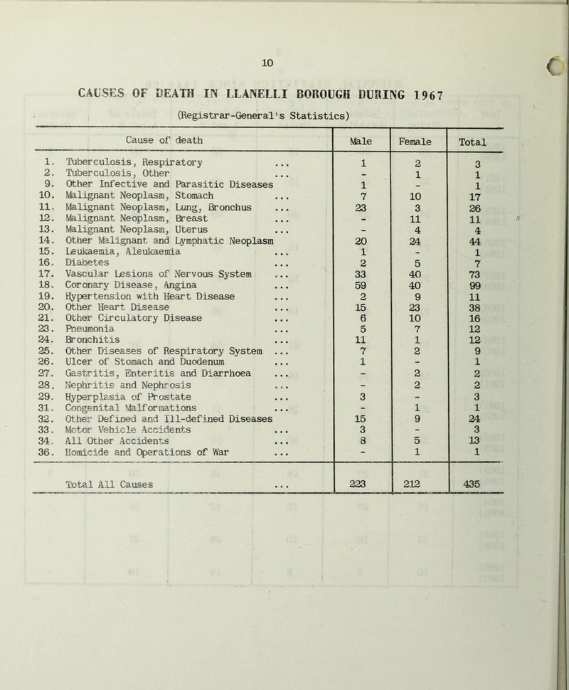 10 CAUSES OF DEATH IN LLANELLI BOROUGH DURING 1967 (Registrar-General's Statistics) Cause of death Male Female Total 1. Tuberculosis, Respiratory ... 1 2 3 2. 'Tuberculosis, Other - 1 1 9. Other Infective and Parasitic Diseases 1 _ 1 10. Malignant Neoplasm, Stomach 7 10 17 11. Malignant Neoplasm, Lung, Bronchus 23 3 26 12. Malignant Neoplasm, Breast - 11 11 13. Malignant Neoplasm, Uterus - 4 4 14. Other Malignant and Lymphatic Neoplasm 20 24 44 15. Leukaemia, Aleukaemia 1 - 1 16. Diabetes 2 5 7 17. Vascular Lesions of Nervous System 33 40 73 18. Coronary Disease, Angina 59 40 99 19. Hypertension with Heart Disease 2 9 11 20. Other Heart Disease 15 23 38 21. Other Circulatory Disease 6 10 16 23. Pneumonia 5 7 12 24. Bronchitis 11 1 12 25. Other Diseases of Respiratory System ... 7 2 9 26. Ulcer of Stomach and Duodenum 1 - 1 27. Gastritis, Enteritis and Diarrhoea - 2 2 28. Nephritis and Nephrosis - 2 2 29. Hyperplasia of Prostate 3 - 3 31. Congenital Malformations - 1 1 32. Other Defined and Ill-defined Diseases 15 9 24 33. Motor Vehicle Accidents 3 - 3 34. All Other Accidents 8 5 13 36. Homicide and Operations of War - 1 1 Total All Causes 223 212 435