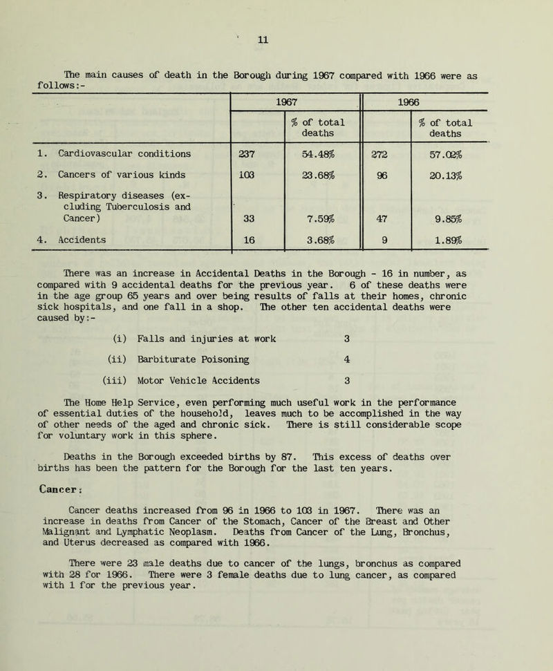 The main causes of death in the Borough during 1967 compared with 1966 were as follows 1967 1966 $ of total deaths $ of total deaths 1. Cardiovascular conditions 237 54.48$ 272 57.02$ 2. Cancers of various kinds 103 23.68% 96 20.13$ 3. Respiratory diseases (ex- eluding Tuberculosis and * ' Cancer) 33 7.59$ 47 9.85$ 4. Accidents 16 3.68$ 9 1.89$ There was an increase in Accidental Deaths in the Borough - 16 in number, as compared with 9 accidental deaths for the previous year. 6 of these deaths were in the age group 65 years and over being results of falls at their homes, chronic sick hospitals, and one fall in a shop. The other ten accidental deaths were caused by (i) Falls and injuries at work 3 (ii) Barbiturate Poisoning 4 (iii) Motor Vehicle Accidents 3 The Home Help Service, even performing much useful work in the performance of essential duties of the household, leaves much to be accomplished in the way of other needs of the aged and chronic sick. There is still considerable scope for voluntary work in this sphere. Deaths in the Borough exceeded births by 87. This excess of deaths over births has been the pattern for the Borough for the last ten years. Cancer; Cancer deaths increased from 96 in 1966 to 103 in 1967. There was an increase in deaths from Cancer of the Stomach, Cancer of the Breast and Other Malignant and Lymphatic Neoplasm. Deaths from Cancer of the Lung, Bronchus, and Uterus decreased as compared with 1966. There were 23 male deaths due to cancer of the lungs, bronchus as compared with 28 for 1966. There were 3 female deaths due to lung cancer, as compared with 1 for the previous year.