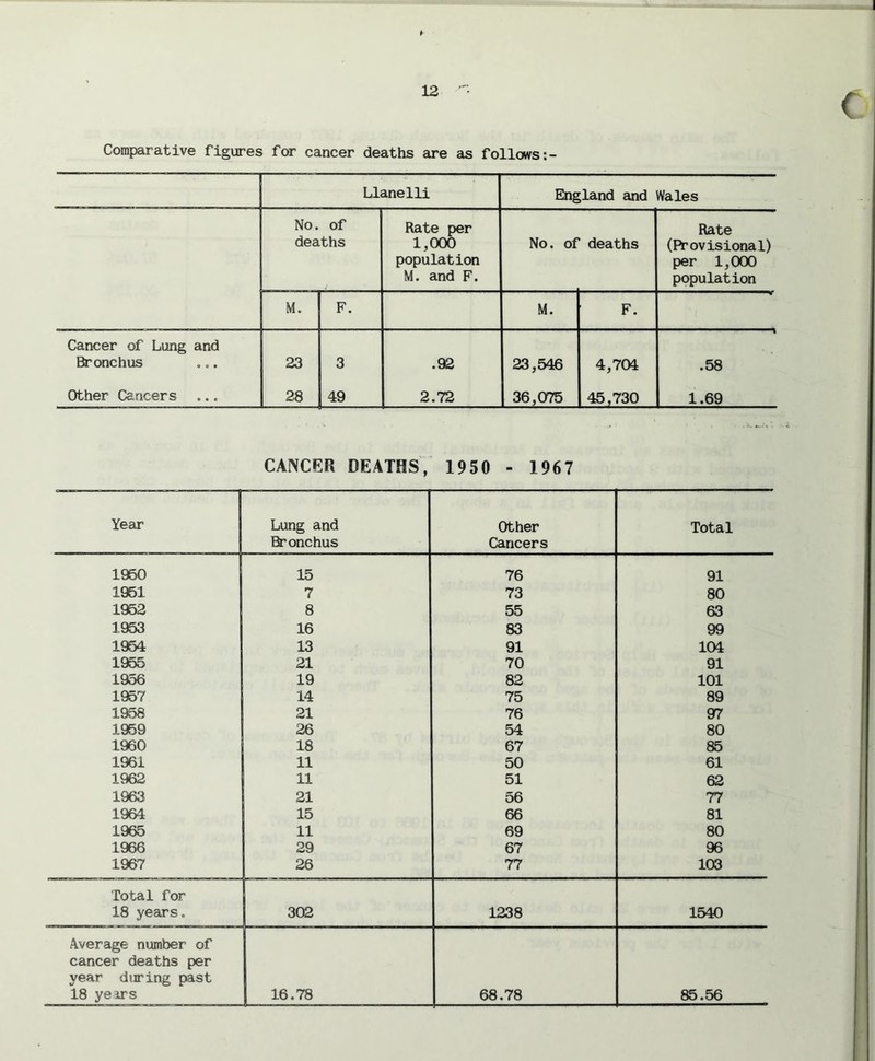 Comparative figures for cancer deaths are as follows Llanelli England and Wales No. of deaths Rate per 1,000 population M. and F. No. of deaths Rate (Provisional) per 1,000 population M. F. M. F. Cancer of Lung and Bronchus 23 3 .92 23,546 4,701 .58 Other Cancers 28 49 2.72 36,075 45,730 1.69 CANCER DEATHS, 1950 - 1967 Year Lung and Bronchus Other Cancers Total 1950 15 76 91 1951 7 73 80 1952 8 55 63 1953 16 83 99 1954 13 91 104 1955 21 70 91 1956 19 82 101 1957 14 75 89 1958 21 76 97 1959 26 54 80 1960 18 67 85 1961 11 50 61 1962 11 51 62 1963 21 56 77 1964 15 66 81 1965 11 69 80 1966 29 67 96 1967 26 77 103 Total for 18 years. 302 1238 1540 Average number of cancer deaths per year during past 18 years 16.78 68.78 85.56