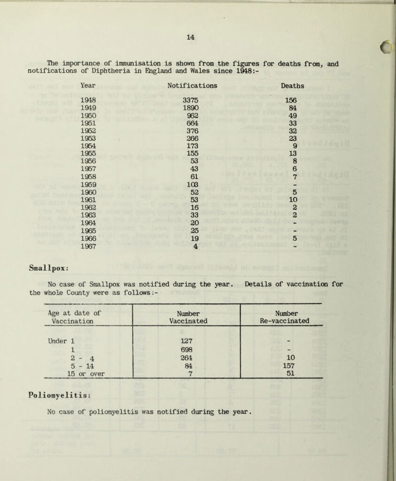 The importance of immunisation is shown from the figures for deaths from, and notifications of Diphtheria in England and Wales since 1948:- Year Notifications Deaths 1948 3375 156 1949 1890 84 1960 962 49 1951 664 33 1962 376 32 1953 266 23 1954 173 9 1955 155 13 1956 53 8 1957 43 6 1958 61 7 1959 103 - 1960 52 5 1961 53 10 1962 16 2 1963 33 2 1964 20 - 1965 25 - 1966 19 5 1967 4 - Smallpox: No case of Smallpox was notified during the year. Details of vaccination for the whole County were as follows:- Age at date of Vaccination Number Vaccinated Number Re-vaccinated Under 1 127 1 698 - 2 - 4 264 10 5-14 84 157 15 or over 7 51 Poliomyelitis: No case of poliomyelitis was notified during the year.