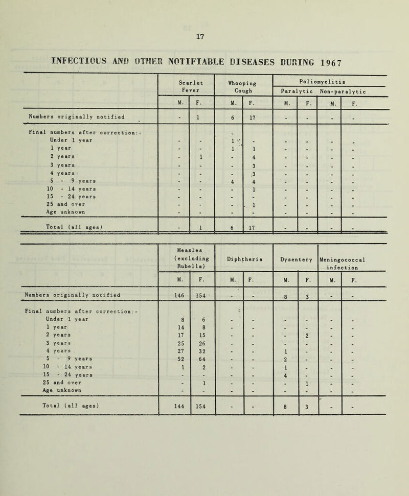 INFECTIOUS AND OTHER NOTIFIABLE DISEASES DURING 1967 Scarlet Whooping Poliomyelitis Fever Cough Paralytic Non-paralytic M. F. M. F. M. F. M. F. Numbers originally notified - 1 6 17 - - - - Final numbers after correction:- Under 1 year t- i >■: 1 year - - i 1 - - - - 2 years - 1 - 4 - - - - 3 years - - - 3 - - - - 4 years - - - ,3 - - - - 5-9 years - - 4 4 - - . 10 - 14 years - - - 1 - - . _ 15 •• 24 years - - - . - . . 25 and over - - - • ... 1 _ . _ _ Age unknown - - - - - - - - Total (all ages) - 1 6 17 - - - - Measles (excluding Rube 11 a) Di phfheria Dy sen tery Meningococcal infection M. F. M. F. M. F. M. F. Numbers originally notified 146 154 - ' - 8 3 . _ Final numbers after correction: - Under 1 year 8 6 1 year 14 8 - ' ■ - - - - - 2 years 17 15 - - 2 - - 3 years 25 26 - - - - - - 4 years 27 32 - - 1 - - 5 - 9 ye ar s 52 64 - 2 - - - 10 - 14 years 1 2 - - 1 - - 15 - 24 years - - - - 4 _ . 25 and over - 1 . _ 1 _ Age unknown - - - - - - - - Total (all ages) 144 154 - - 8 3 - -