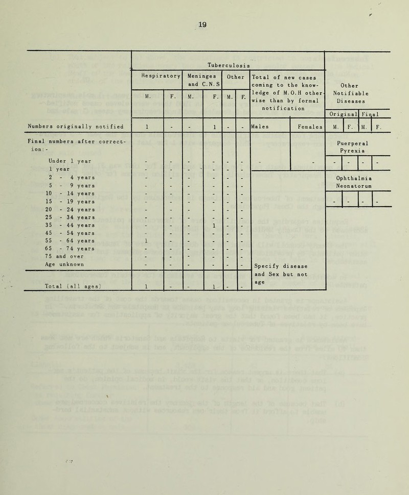 Tubercul osi s Respiratory Meninges Other Total of new cases and C.N.S coming to the know- Other M. F. M. F. M. F. ledge of M.O.H other wise than by formal Notifiable Diseases Original Fin a 1 Numbers originally notified 1 ■_ r - 1 - - Males Females M. F. M. F. Final numbers after correct- Puerpe ral ion: - Pyrexia Under 1 year 1 year 2-4 years - - - - - - - - - - - - - - - - - Ophthalmia 5 - 9 years - - - - - - Neonatorum 10 - 14 years - - - - - - 15 - 19 years - - - - - - - - - 20 - 24 years i' - - - - 25 - 34 years - - - - - - 35 - 44 years - - - 1 - T 45 - 54 years - - - - - - 55 - 64 years 1 - I- - - - 65 - 74 years - - - - - - 75 and over - - - - - Age unknown - - - - - - Specify di se ase and Sex but not Total {all ages* 1 - - 1 - - age \