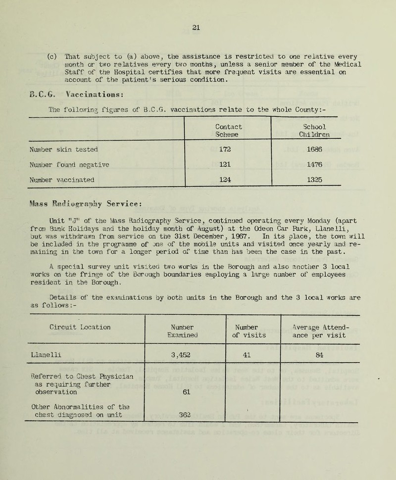 (c) That subject to (a) above, the assistance is restricted to one relative every Month or two relatives e^ery two months, unless a senior member of the Medical Staff of the Hospital certifies that more frequent visits are essential on account of the patient's serious condition. 8.C.G. Vaccinations: The following, figures of B.C.G. vaccinations relate to the whole County Contact Scheme School Children Number skin tested 172 1686 Number found negative 121 1476 Number vaccinated 124 1325 Mass Madioeranay Service: Unit J of the Mass Radiography Service, continued operating every Monday (apart from Bank Holidays and the holiday month of August) at the Gdeon Car Park, Llanelli, but was withdrawn from service on the 31st December, 1967. In its place, the town will be included in the programme of one of the mobile units and visited once yearly and re- maining in the town for a longer period of time than has been the case in the past. A special survey unit visited two works in the Borough and also another 3 local works on the fringe of the Borough boundaries employing a large number of employees resident in the Borough. Details of the examinations by both units in the Borough and the 3 local works are as follows:- Circuit Location Number Examined Number of visits Average Attend- ance per visit Llanelli 3.452 41 84 Referred to Chest Physician as requiring further observation 61 Other Abnormalities of the chest diagnosed on unit 362 l